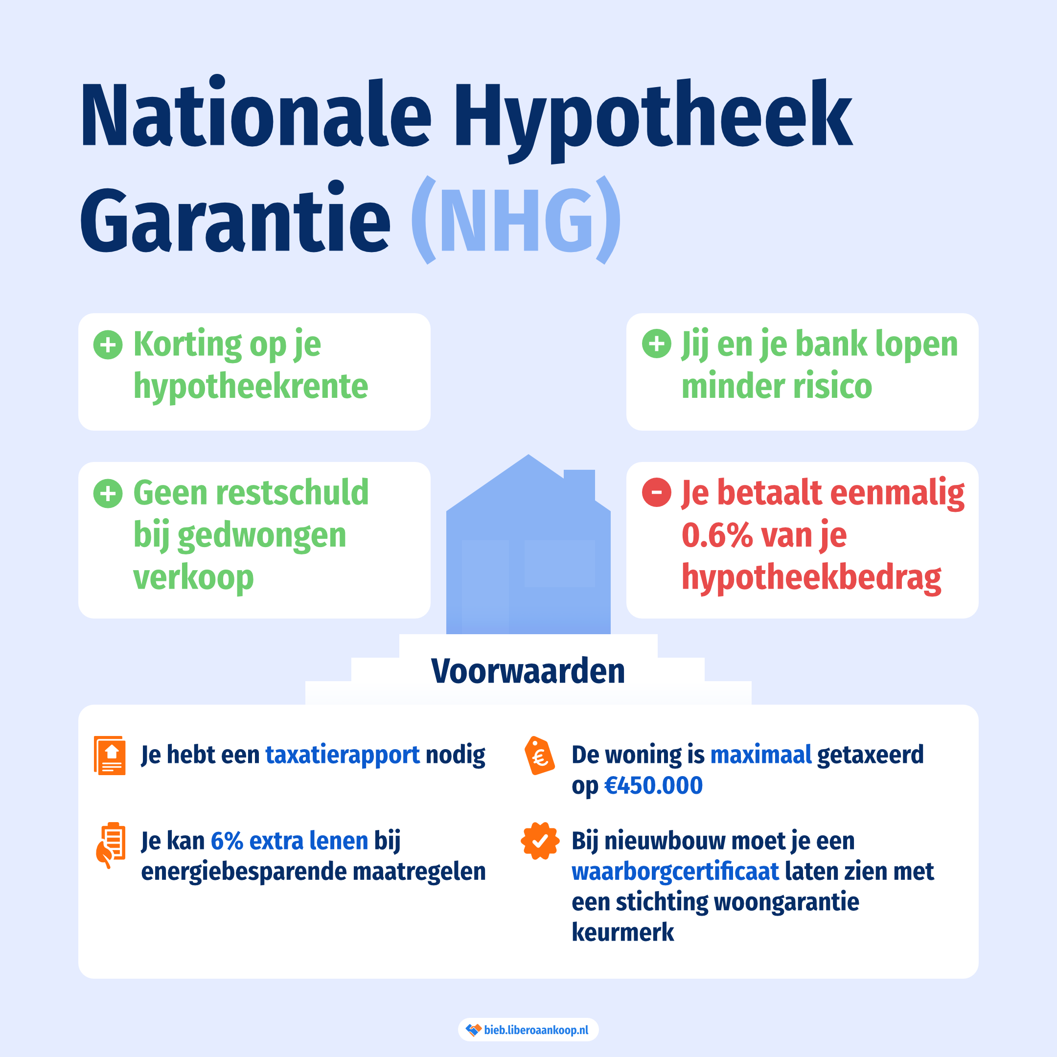 De voordelen en nadelen van de Nationale Hypotheek Garantie inclusief voorwaarden | Libero Aankoop