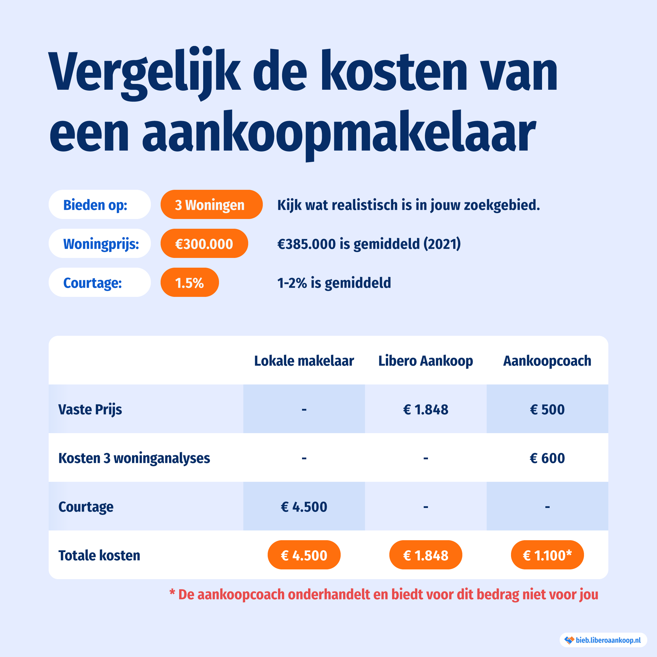 Voorbeeld van kostenopbouw voor een aankoopmakelaar