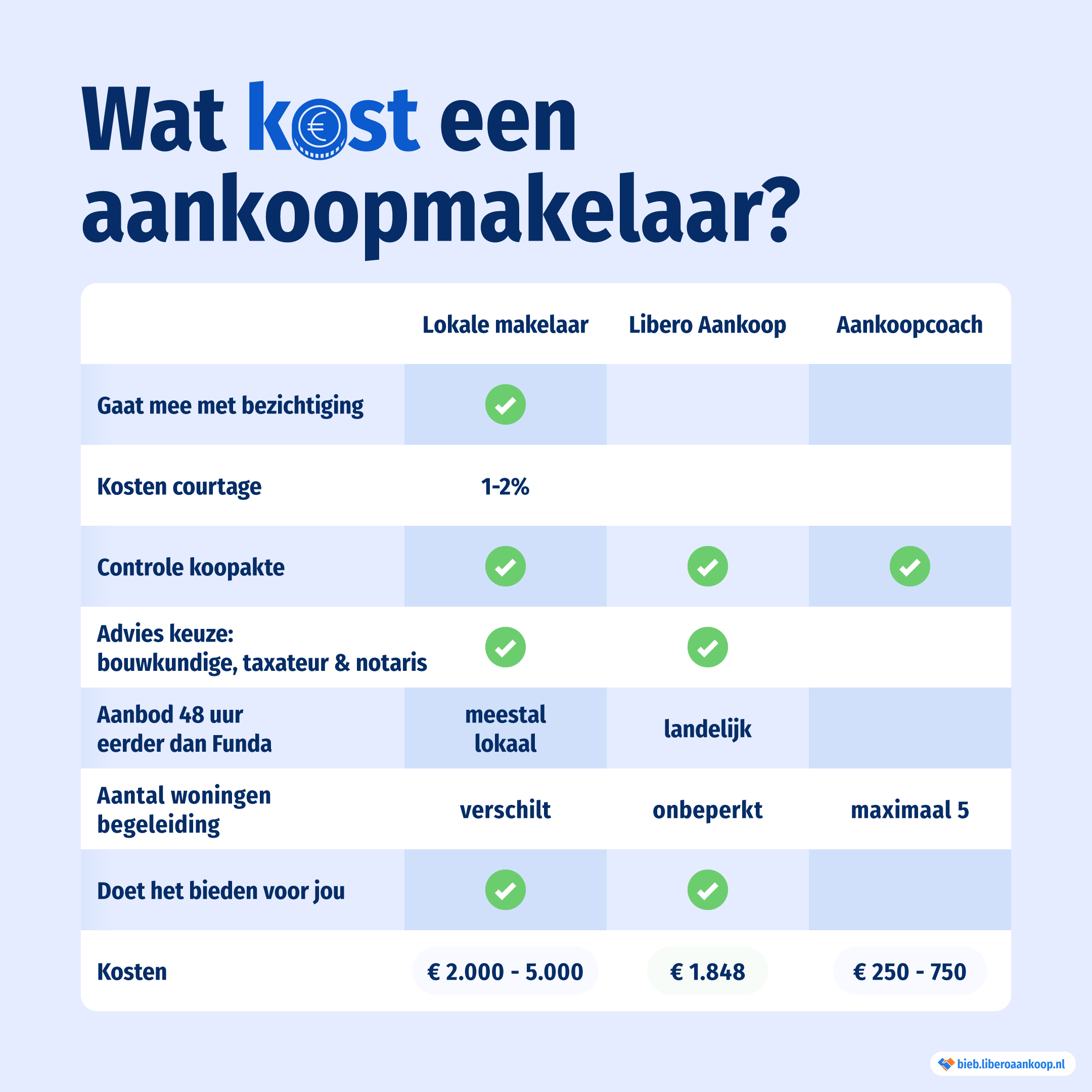 Wat kost een aankoopmakelaar? | Libero Aankoop
