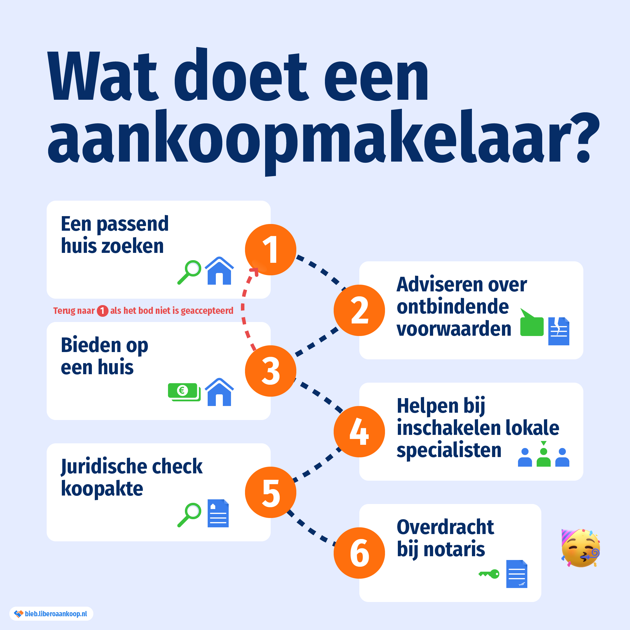 Wat doet een aankoopmakelaar? Stappenplan: 1. Een passend huis zoeken 2. Advies over ontbindende voorwaarden 3. Bieden op een huis 4. Hulp inschakelen bij lokale specialisten 5. Juridische controle koopakte 6. Overdracht bij de notaris | Libero Aankoop