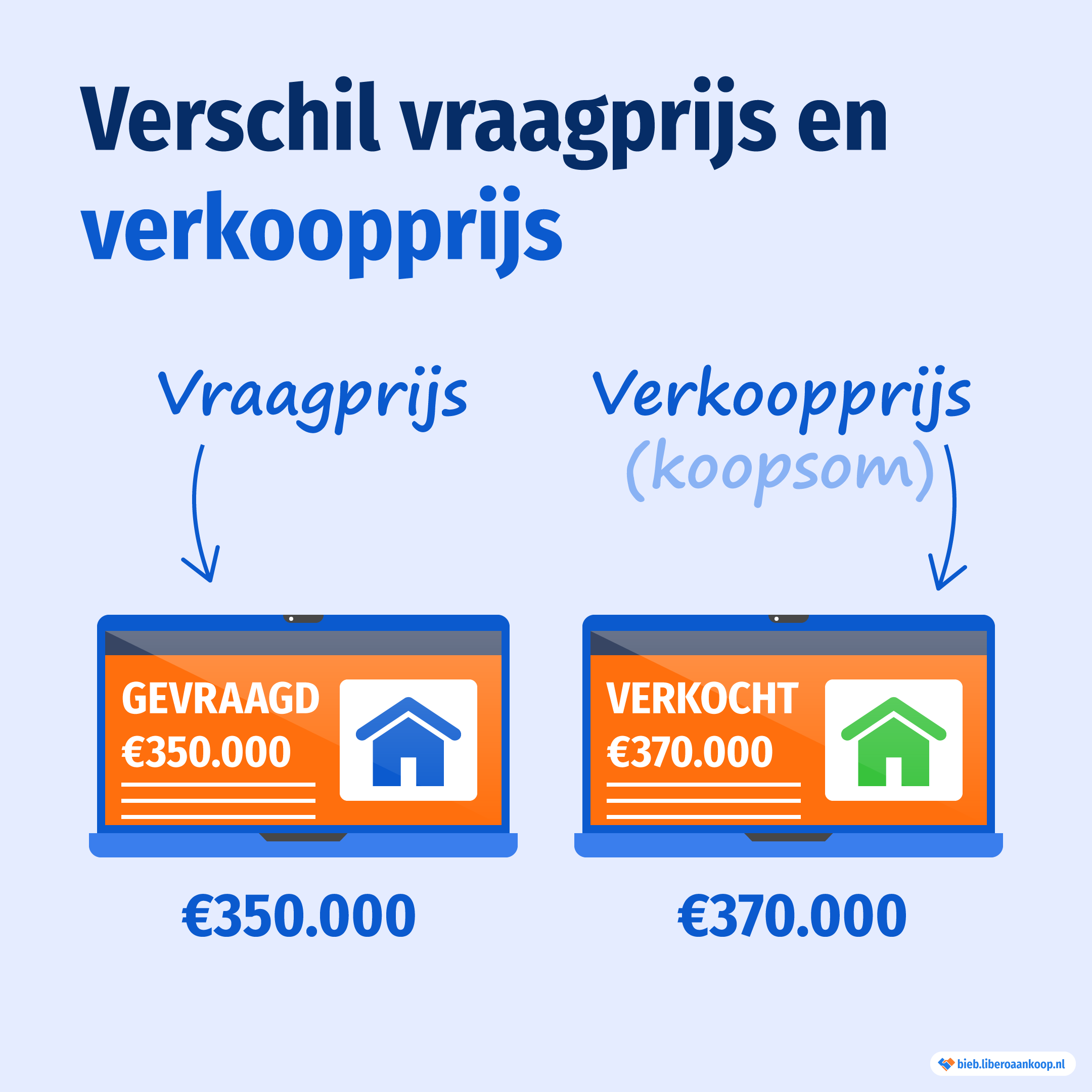 Verschil tussen vraagprijs en verkoopprijs van een huis | Libero Aankoop