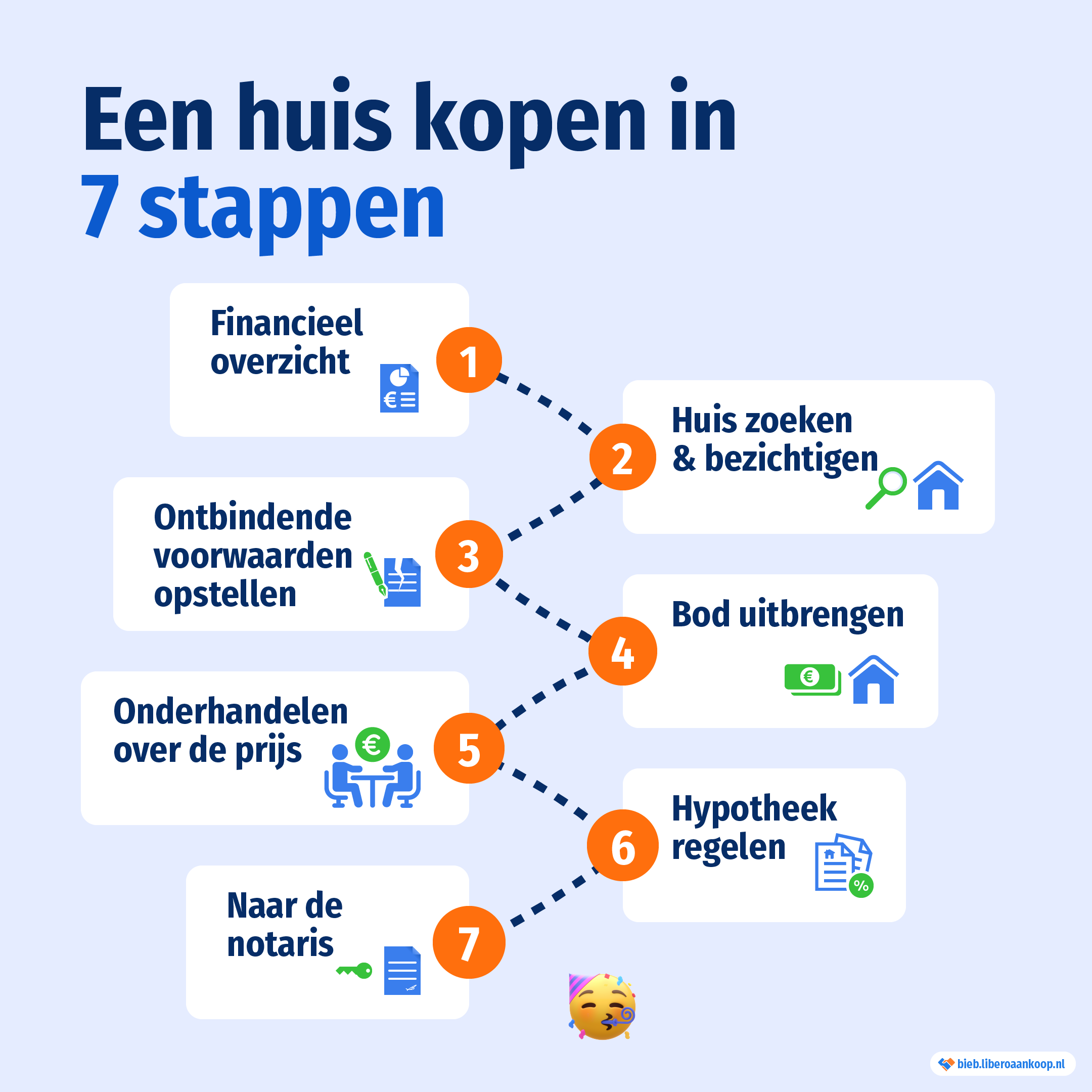 Stappenplan van het aankoopproces