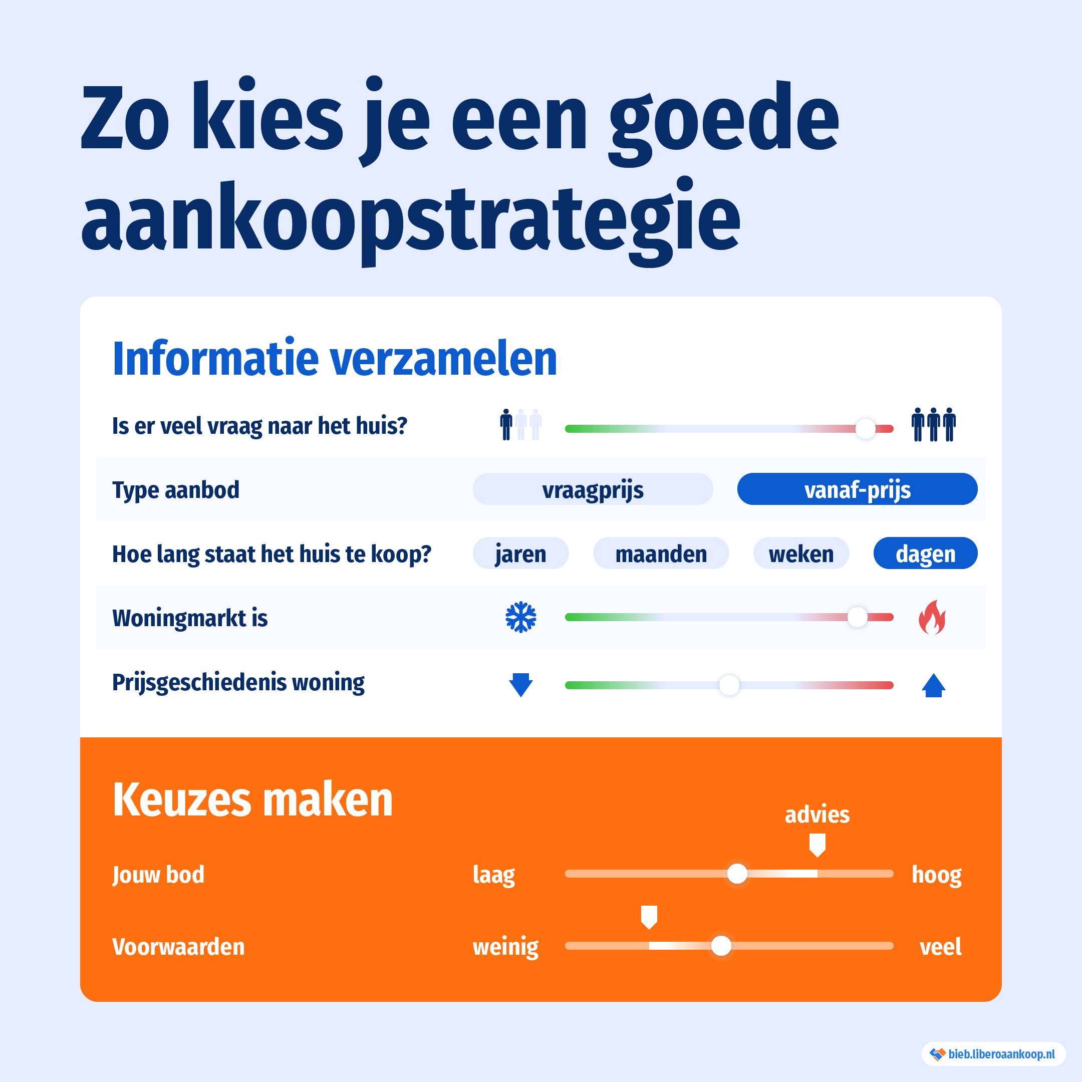 Bepaal de beste aankoopstrategie voor jouw droomhuis