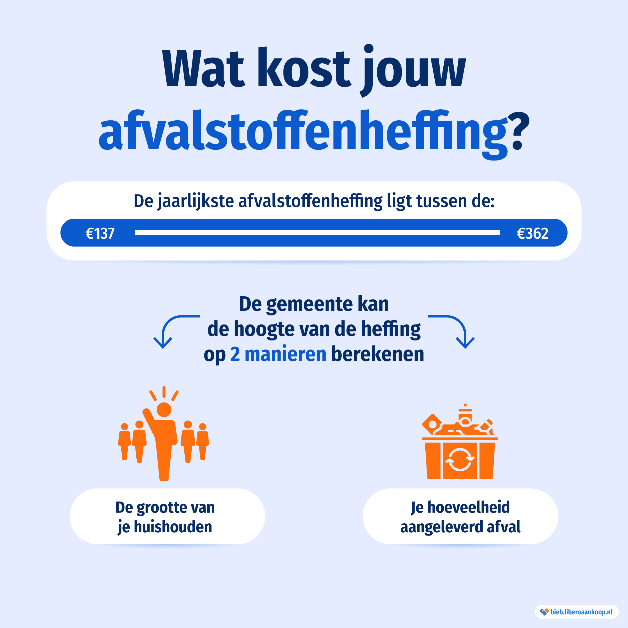 Wat kost jouw afvalstoffenheffing? | Libero Aankoop