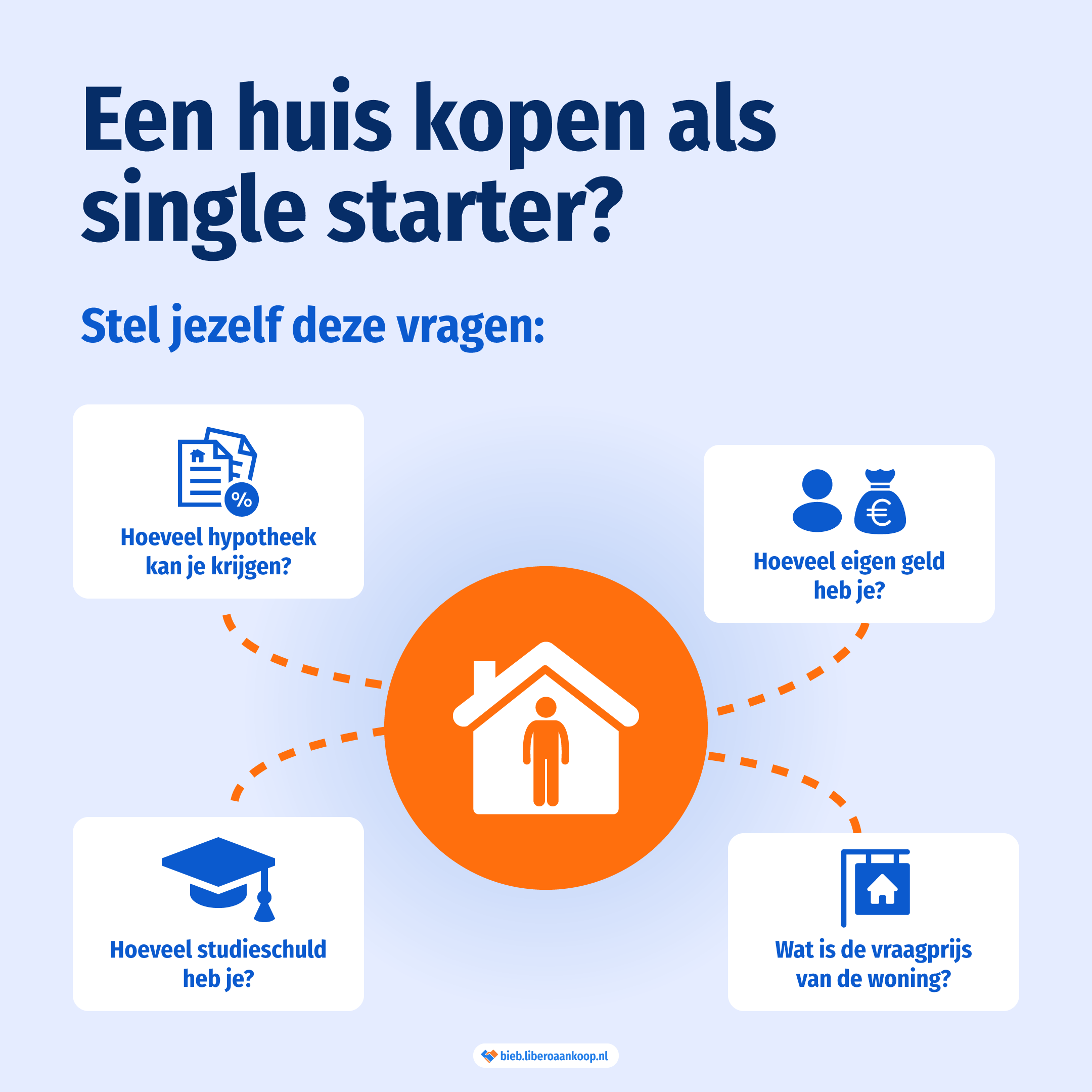 Een huis kopen als starter? Stel jezelf deze vragen: hoeveel hypotheek kan ik krijgen? Hoeveel eigen geld heb je? Hoeveel studieschuld heb je? Wat is de vraagprijs van de woning? | Libero Aankoop