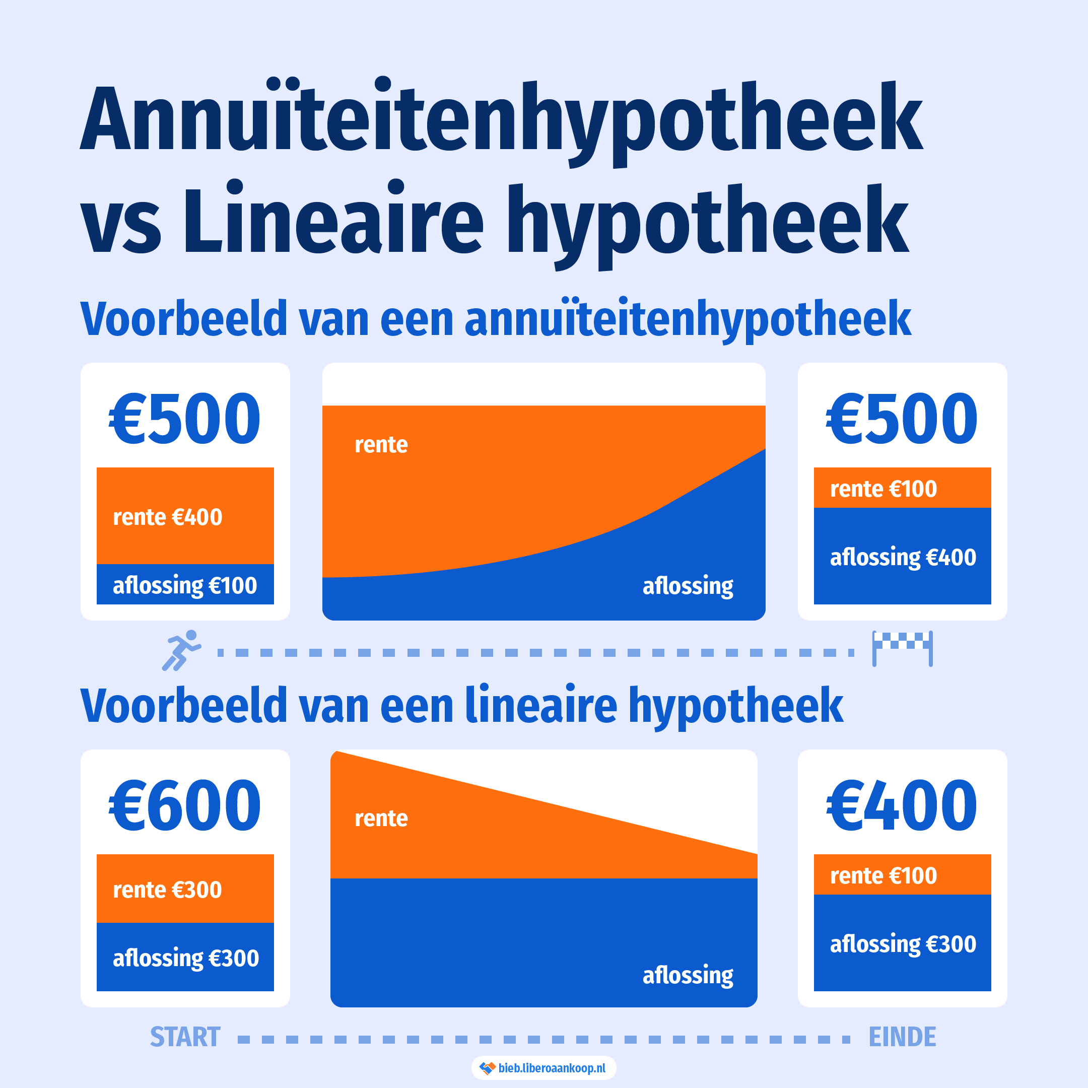 Annuïteitenhypotheek vergelijken met lineaire hypotheek | Libero Aankoop