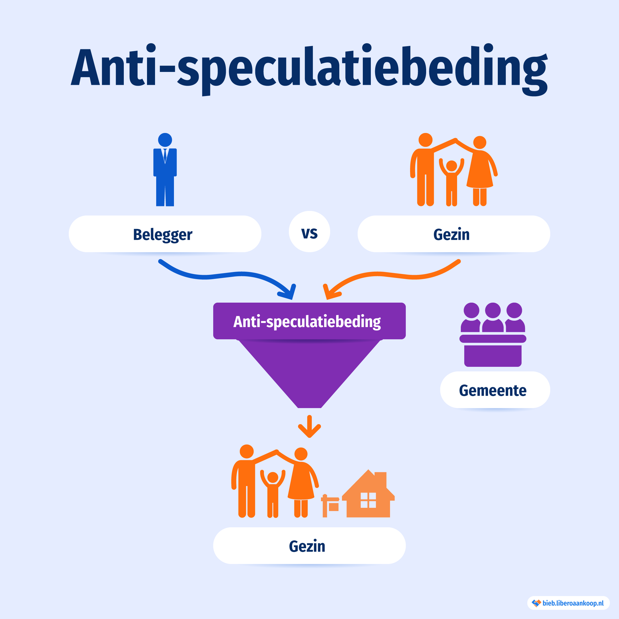 Wat is een anti-speculatiebeding? | Libero Aankoop
