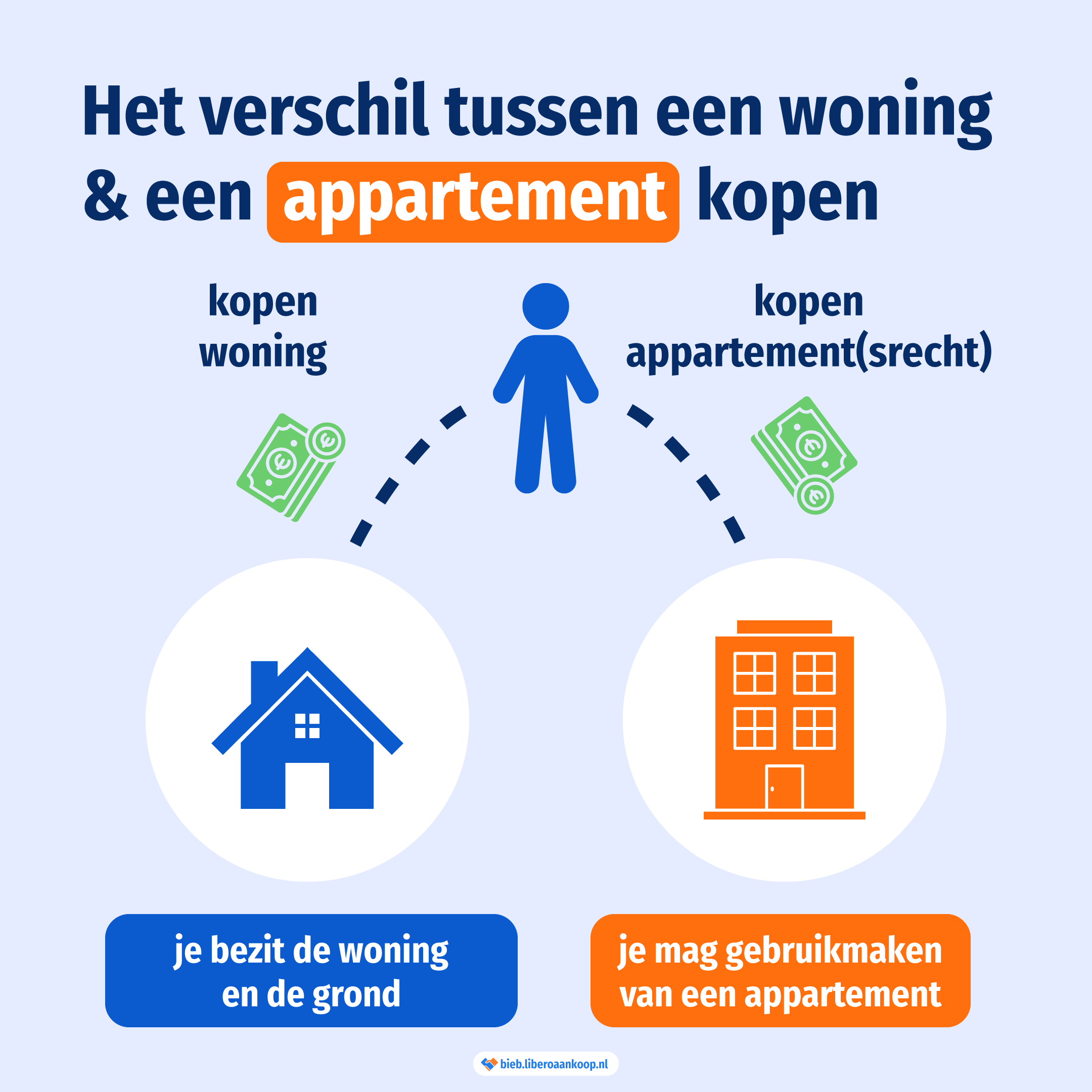 Verschillen tussen het kopen van een huis en een appartement