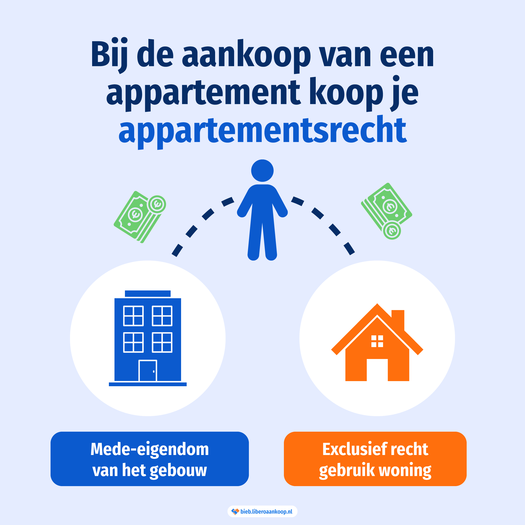 Bij de aankoop van een appartement koop je appartementsrecht | Libero Aankoop