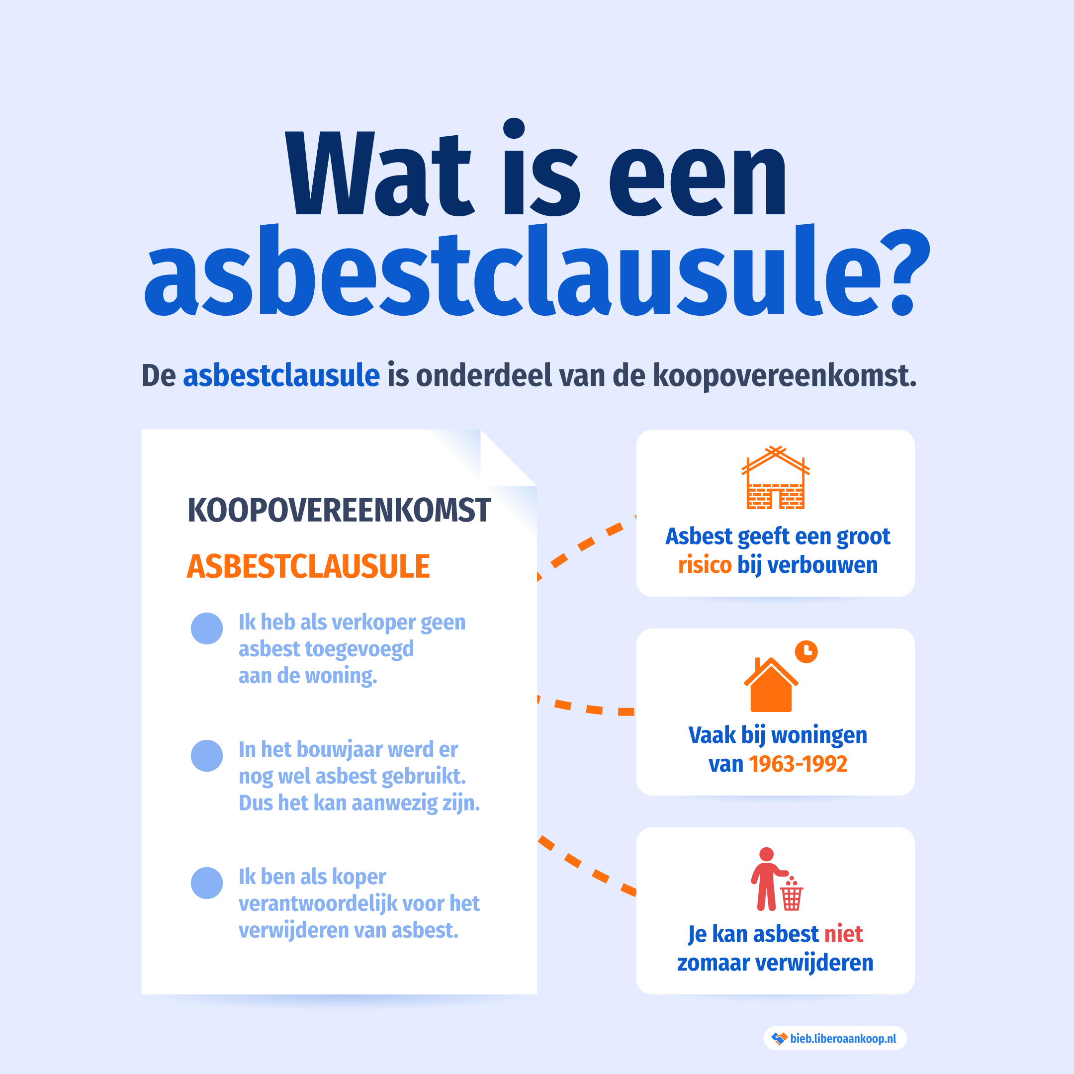 Wat is een asbestclausule? De asbestclausule is een onderdeel van de koopovereenkomst waarin de verkoper zegt: ik ga niet voor het verwijderen van asbest betalen. | Libero Aankoop