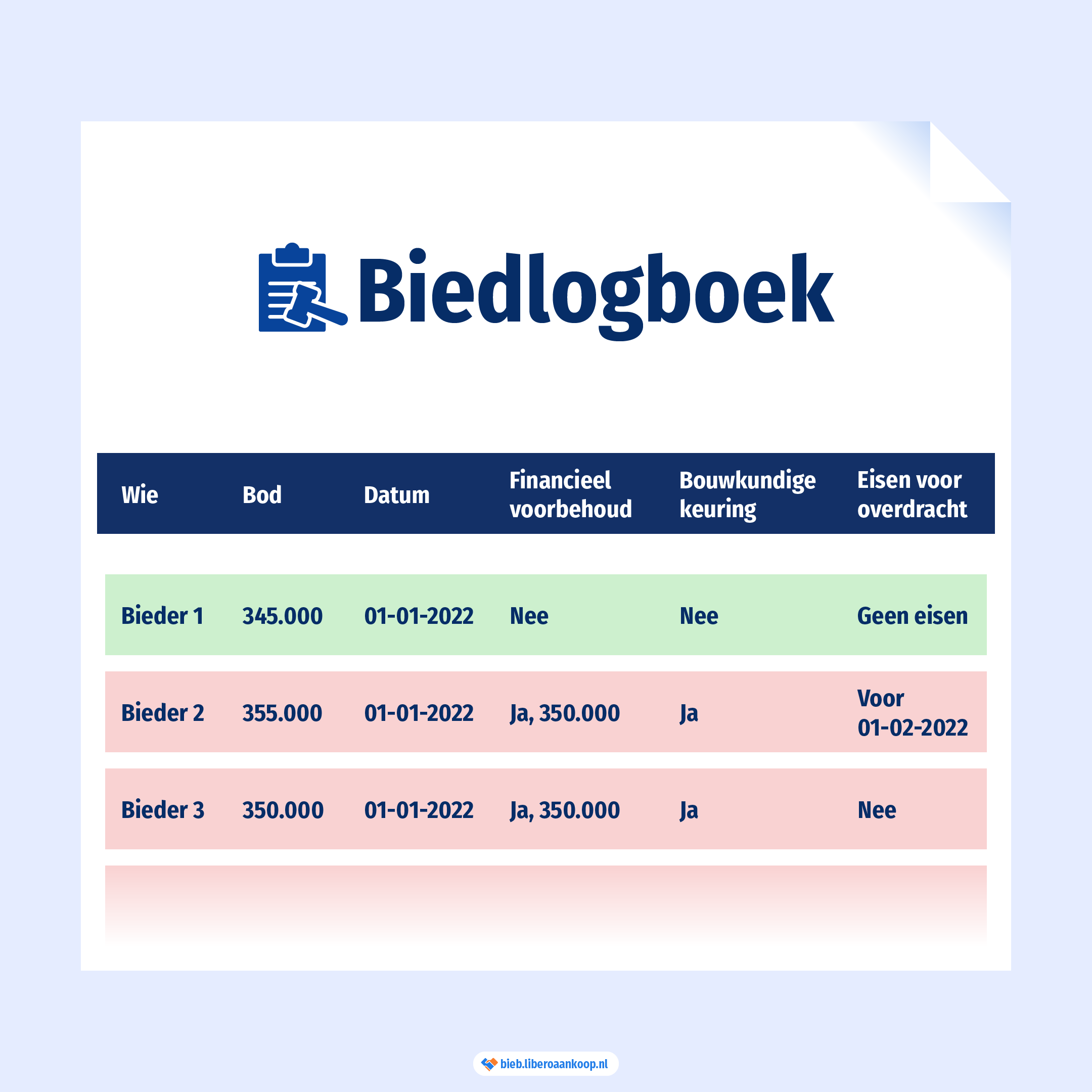 Voorbeeld van een biedlogboek | Libero Aankoop
