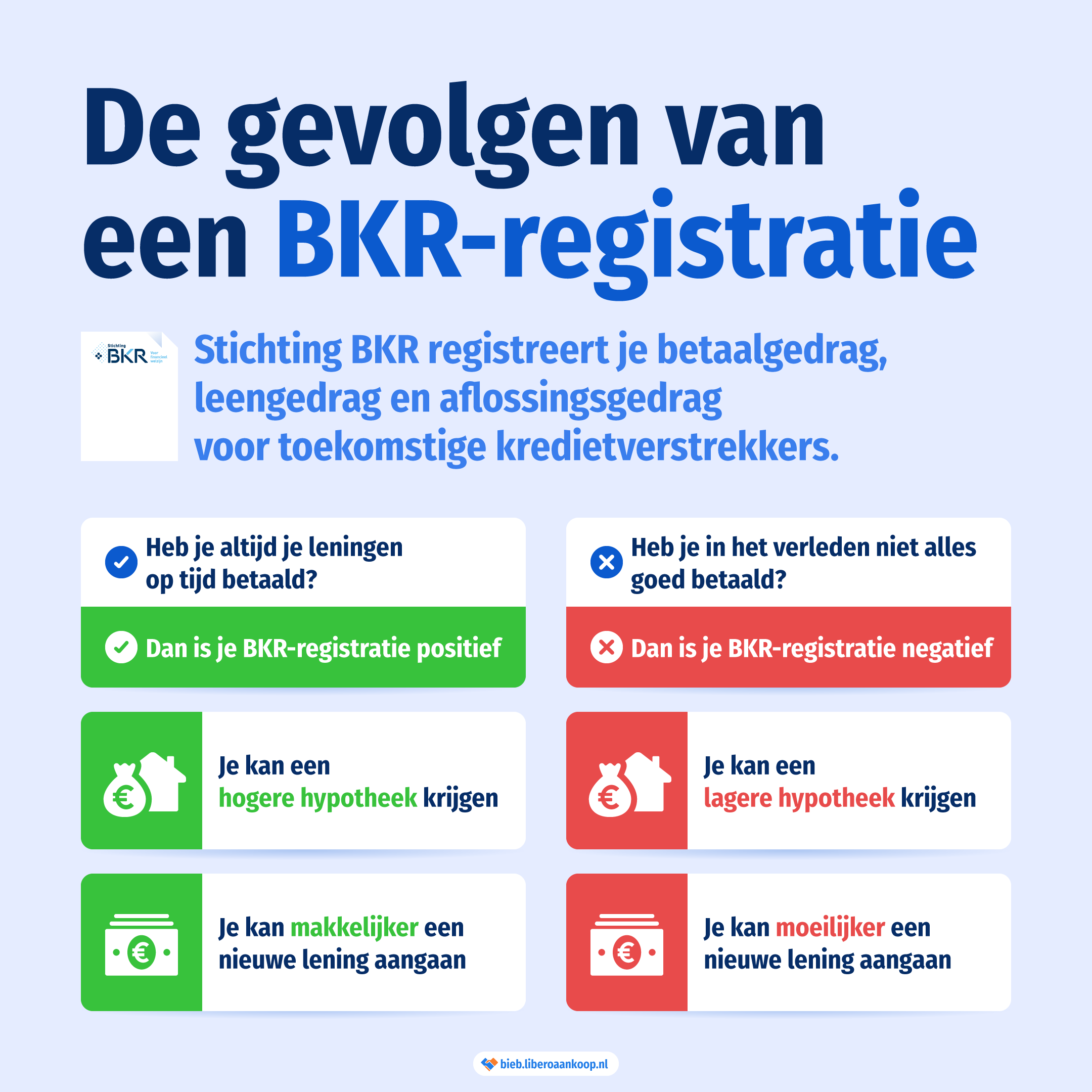 De gevolgen van een BKR-registratie | Libero Aankoop
