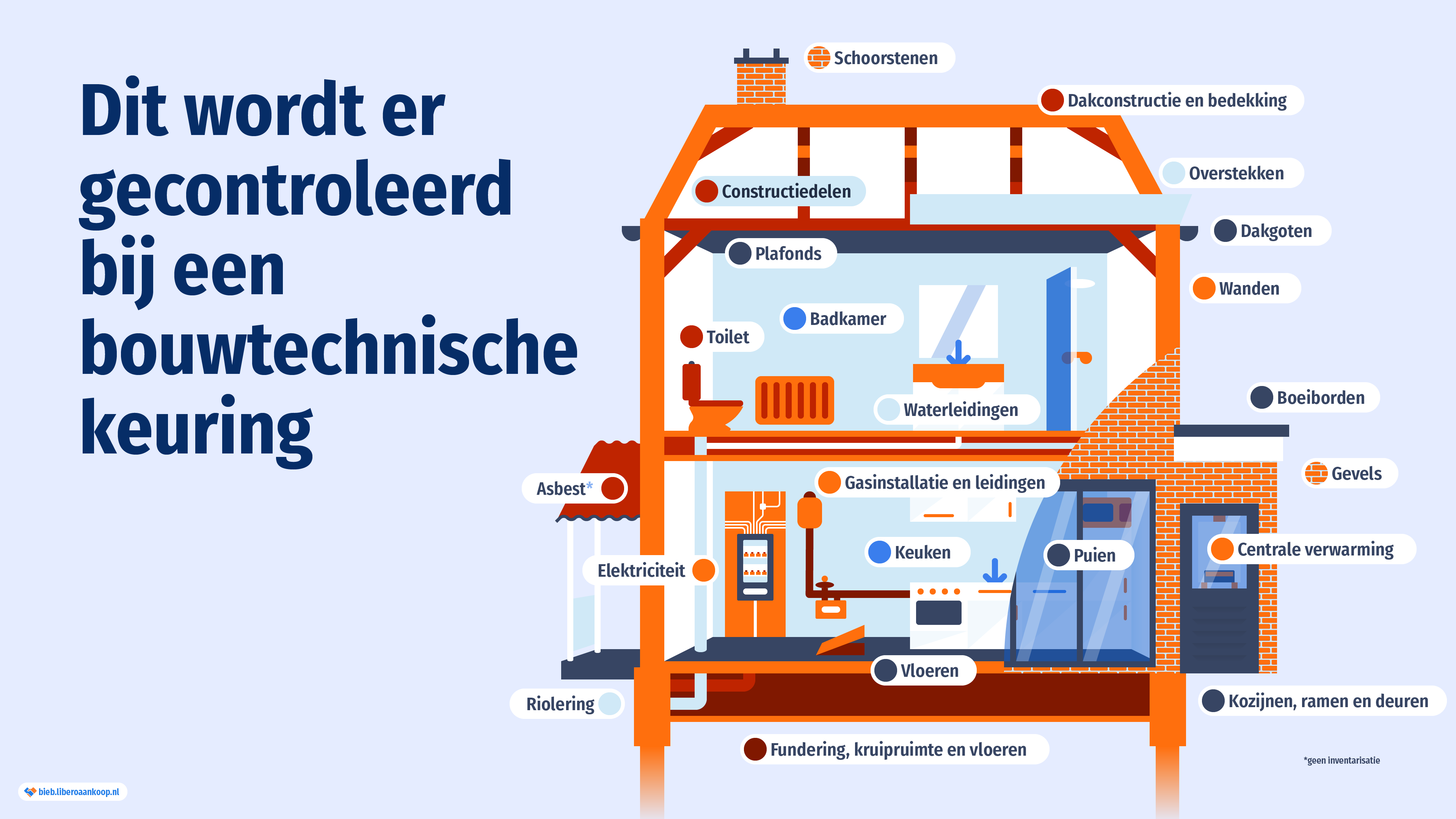 Dit wordt er gecontroleerd bij een bouwkundige keuring: checklist | Libero Aankoop