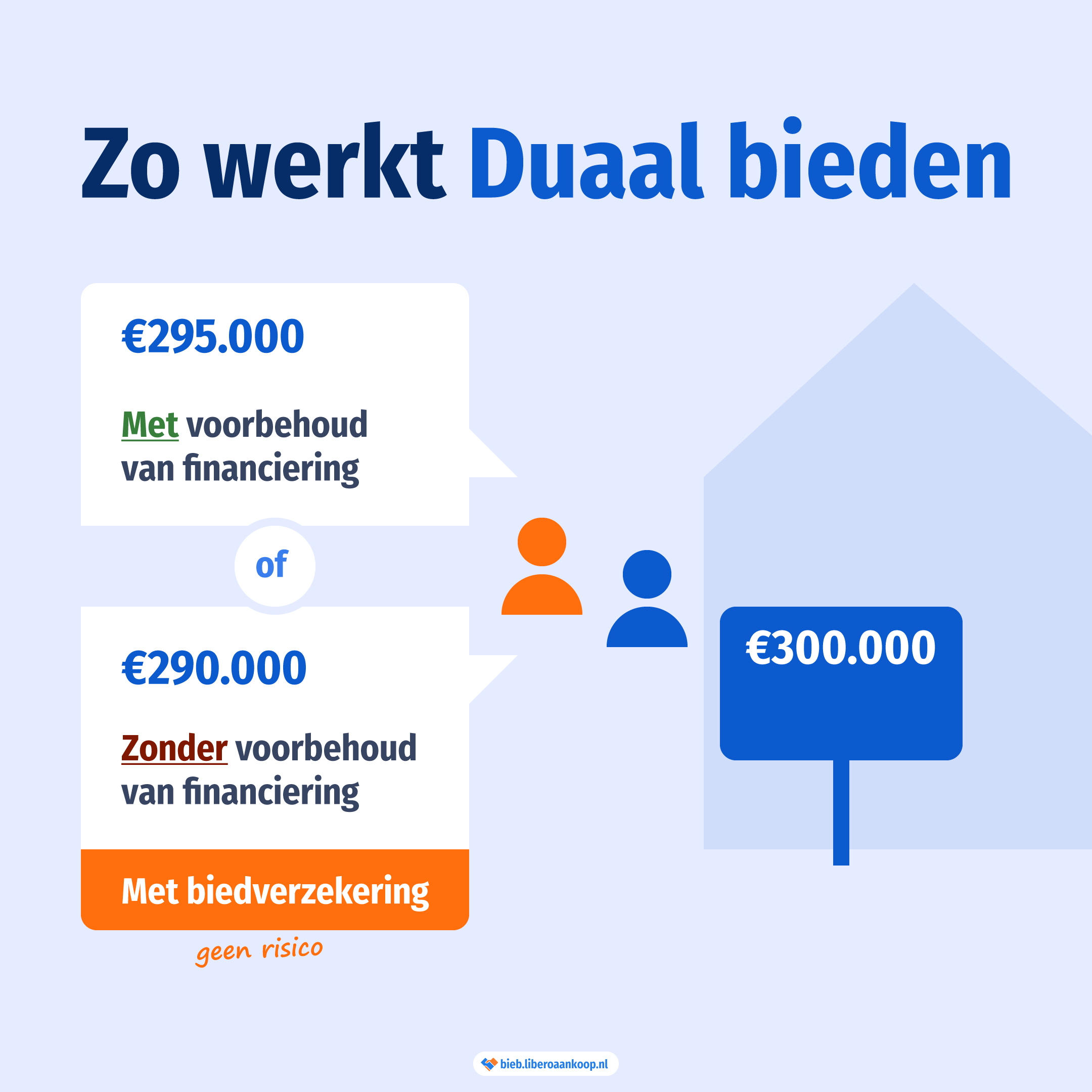 Duaal bieden | Libero Aankoop