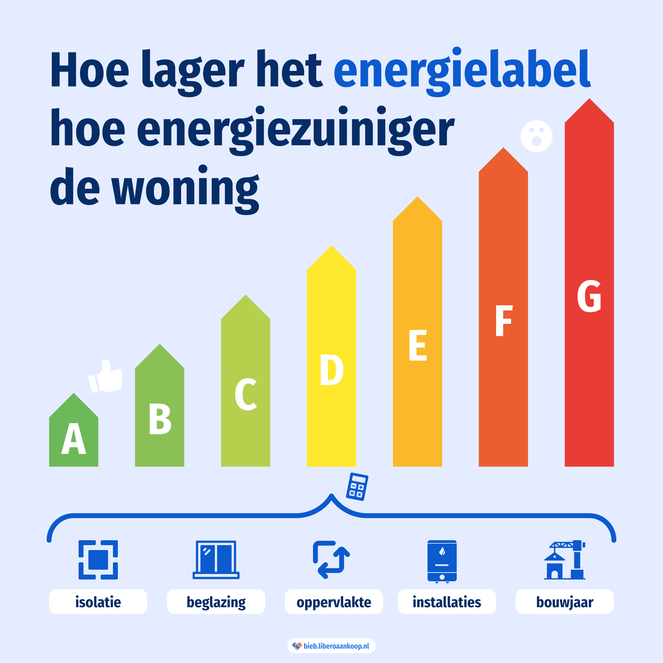Hoe lager het energielabel hoe energiezuiniger de woning: A is het best, G is het slechtst. | Libero Aankoop
