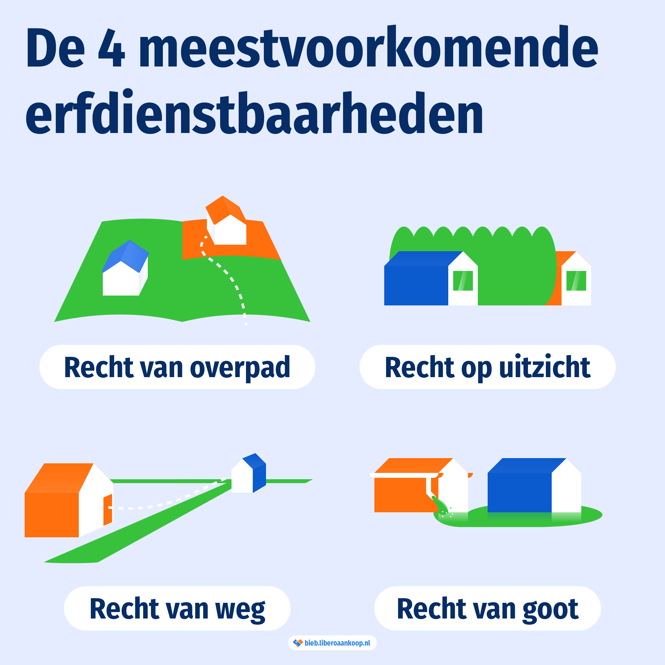 De 4 meest voorkomende erfdienstbaarheden: Recht van overpad, Recht op uitzicht, Recht van weg, Recht van goot | Libero Aankoop
