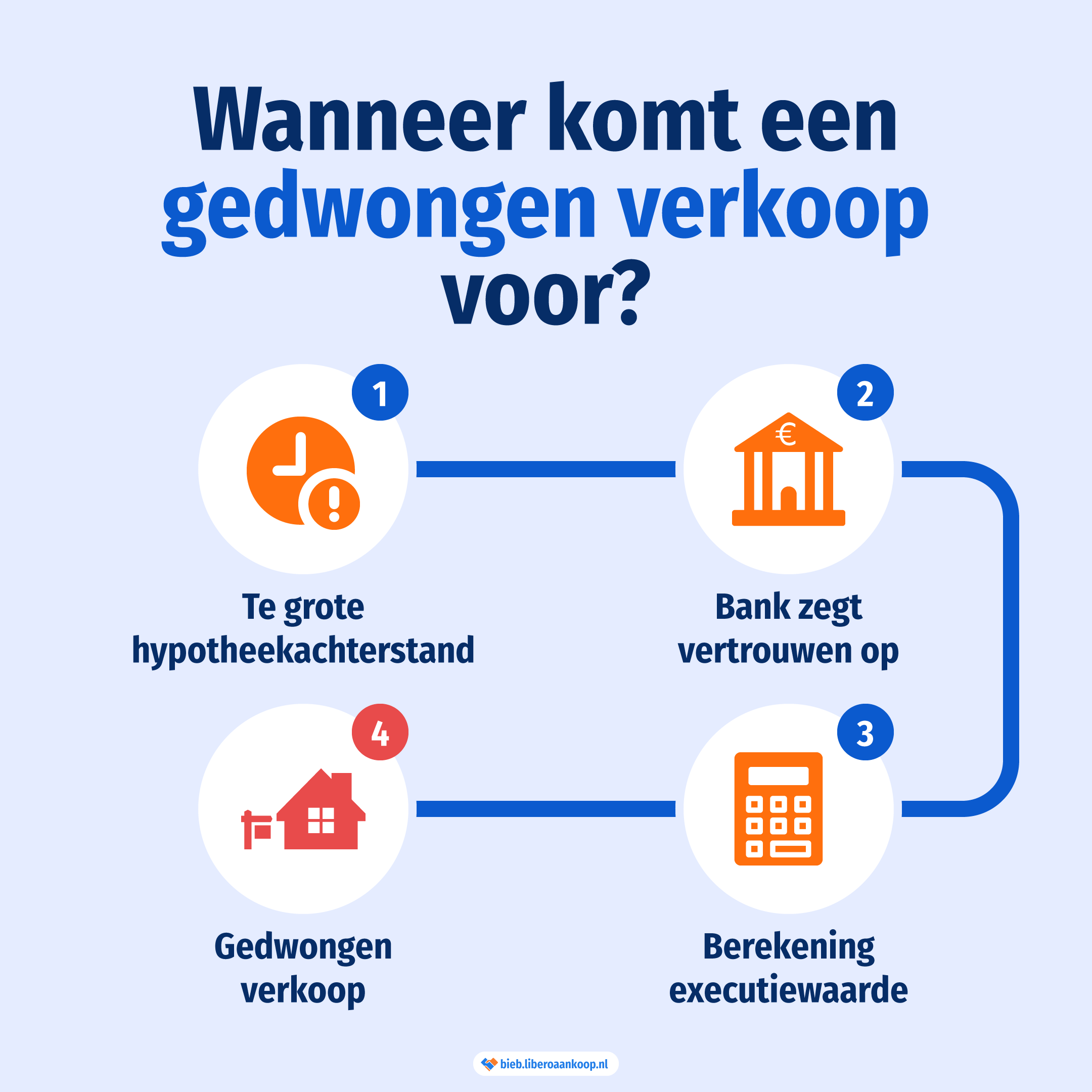 Executiewaarde: Wanneer komt een gedwongen verkoop voor?  | Libero Aankoop