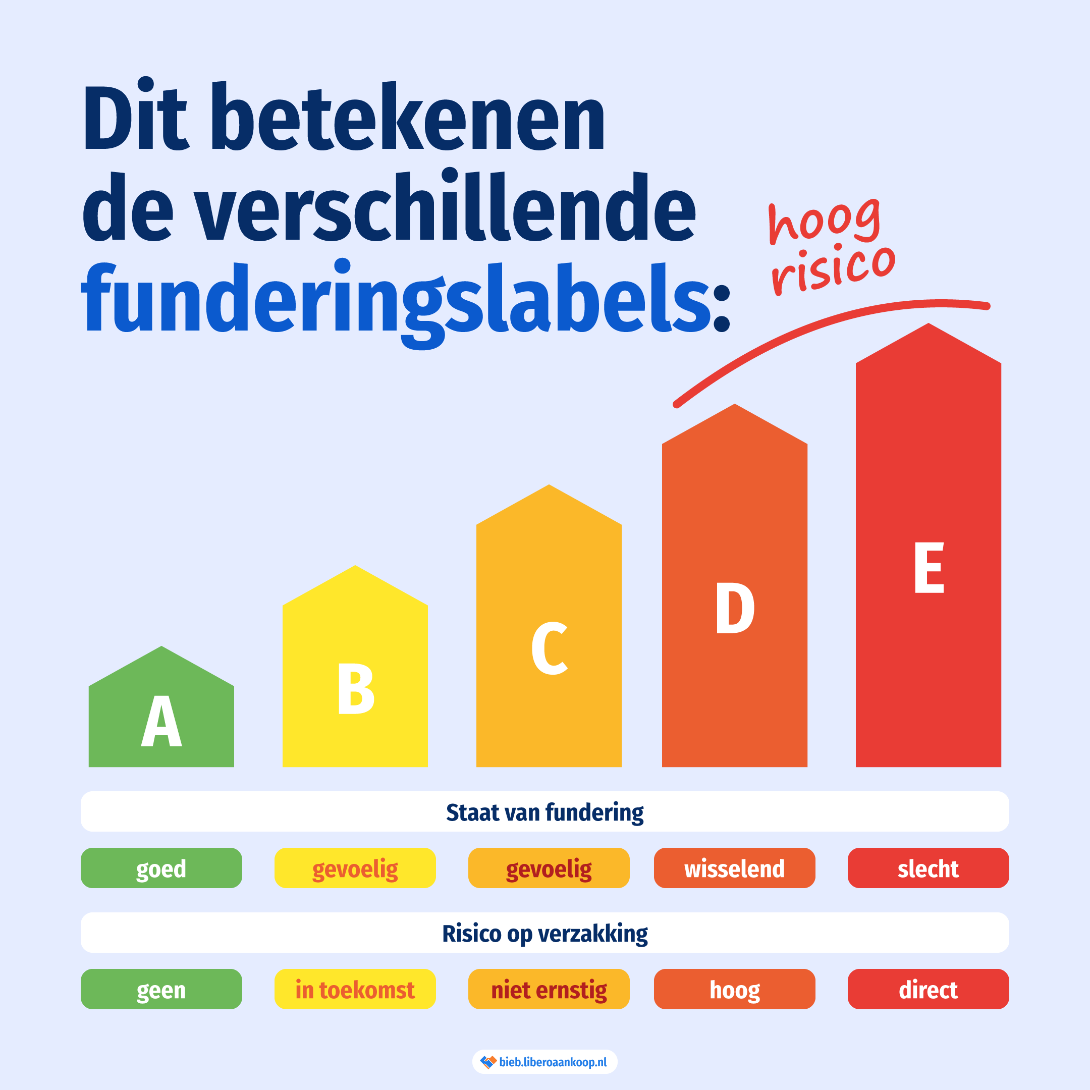 Betekenis verschillende funderingslabels | Libero Aankoop