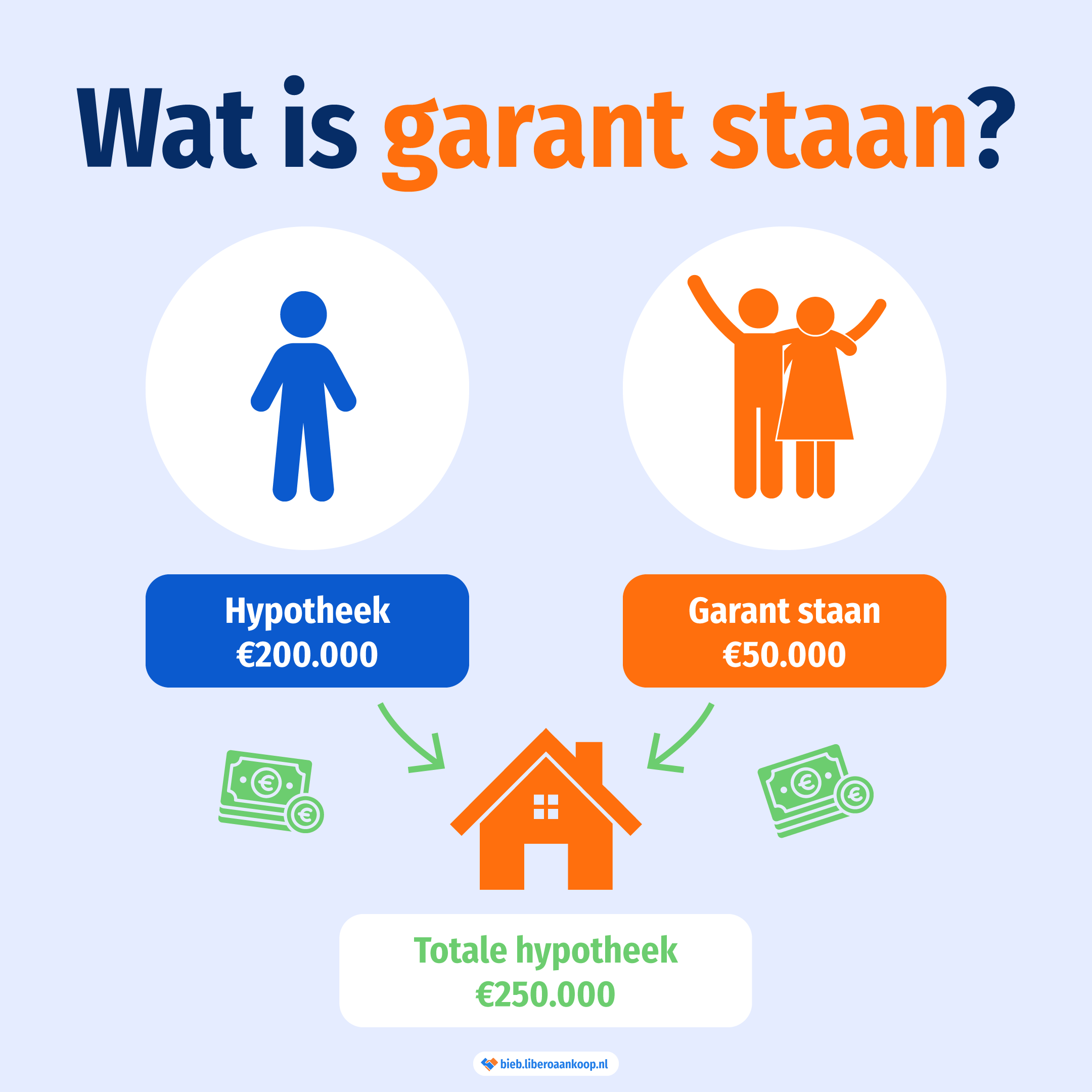 Wat is garant staan bij het kopen van een huis? | Libero Aankoop