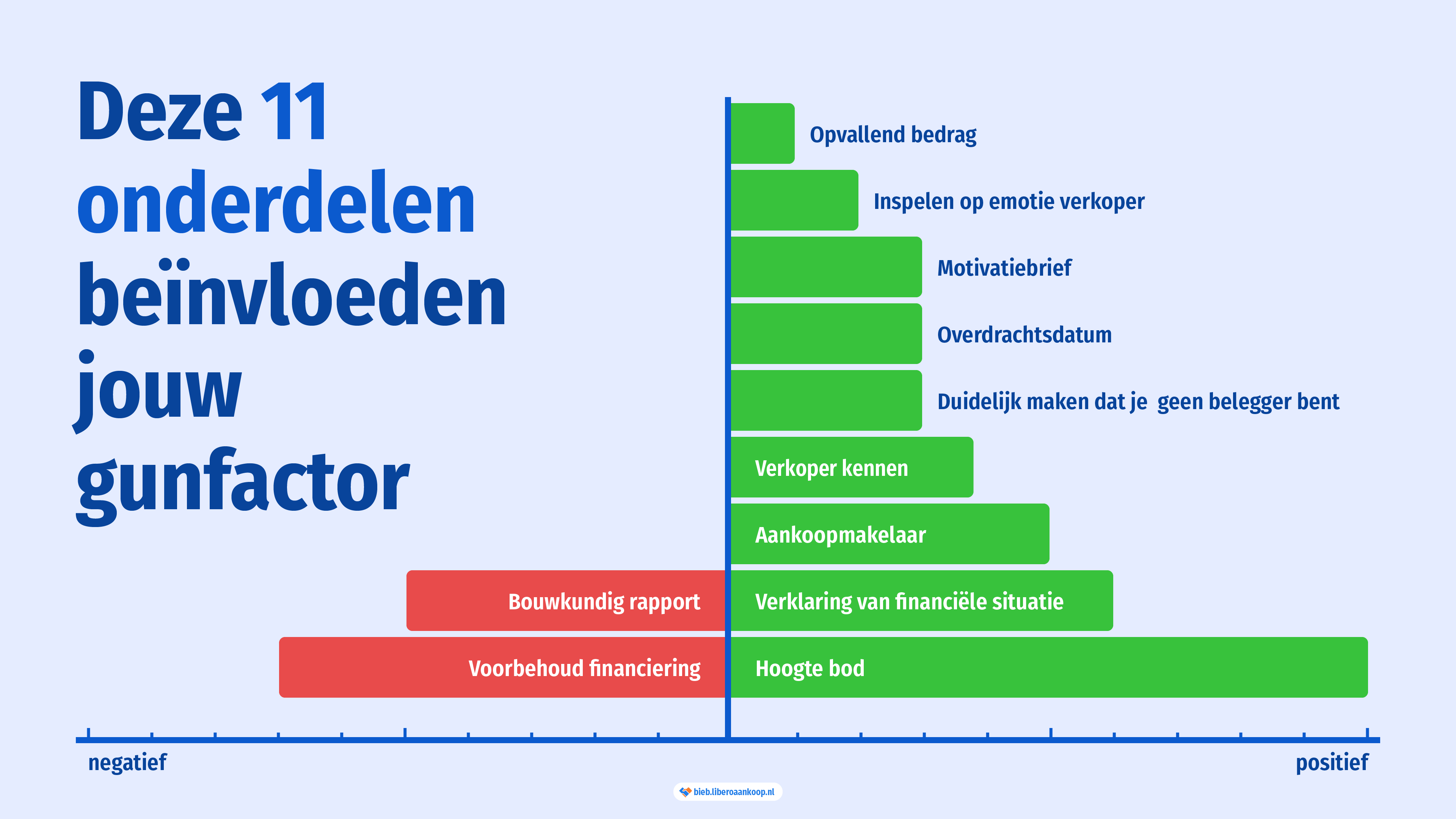 Deze 11 onderdelen bepalen jouw gunfactor bij het kopen van een huis | Libero Aankoop