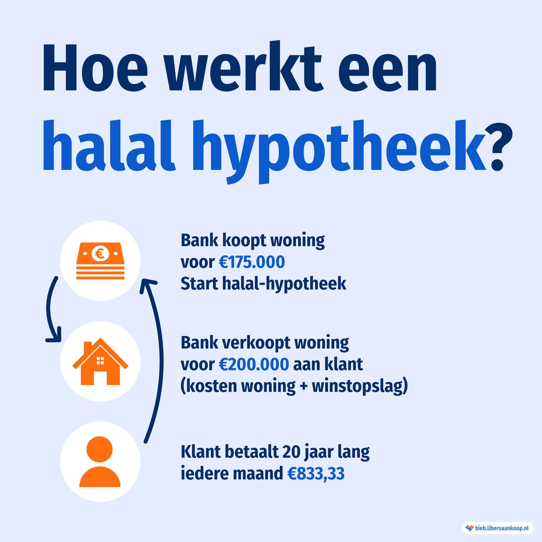 Hoe werkt een Halal hypotheek? | Libero Aankoop