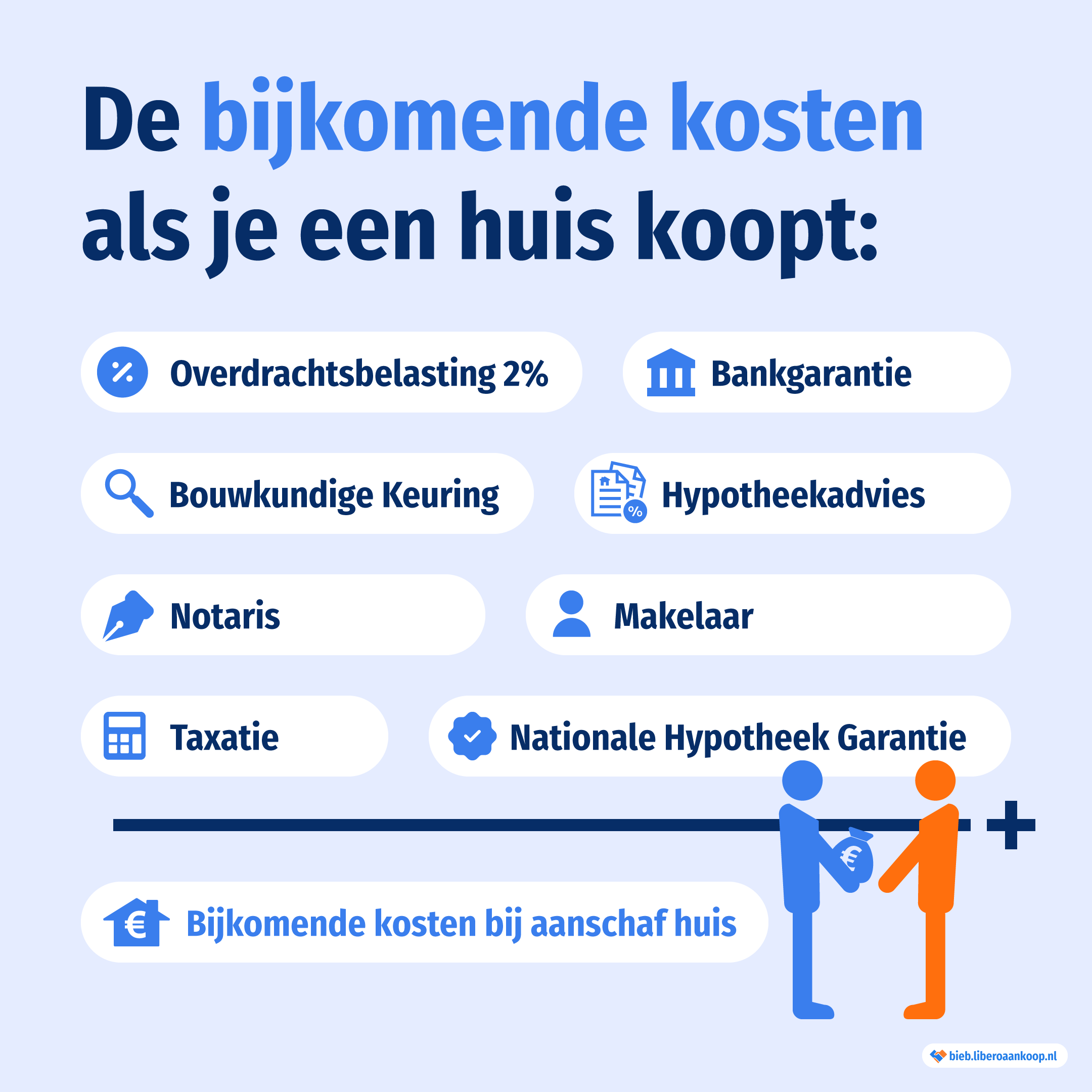 De bijkomende kosten als je een huis koopt: overdrachtsbelasting, bankgarantie, bouwkundige keuring, hypotheekadvies, notaris, makelaar, taxatie, Nationale Hypotheek Garantie | Libero Aankoop