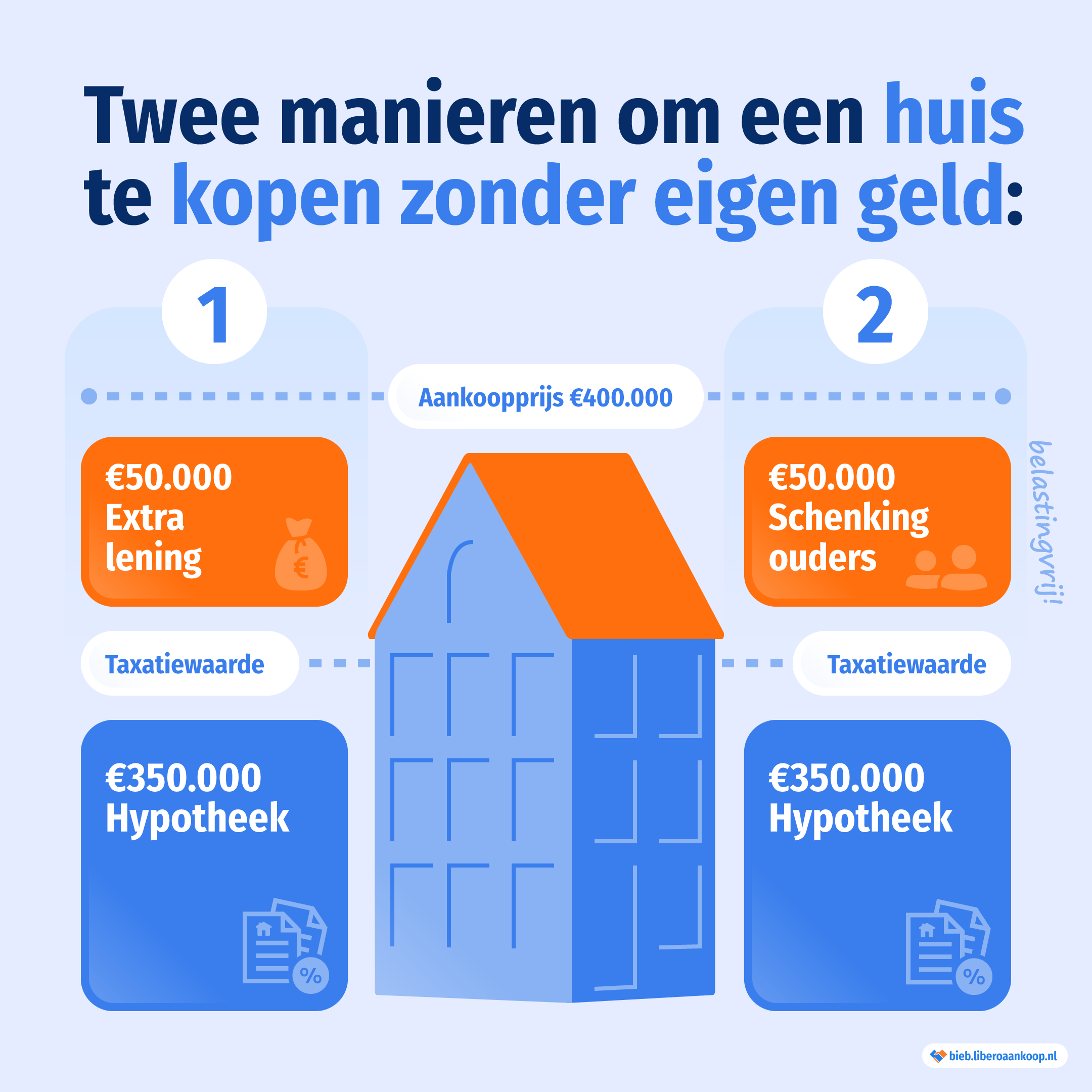 2 Manieren om een huis te kopen zonder eigen geld | Libero Aankoop