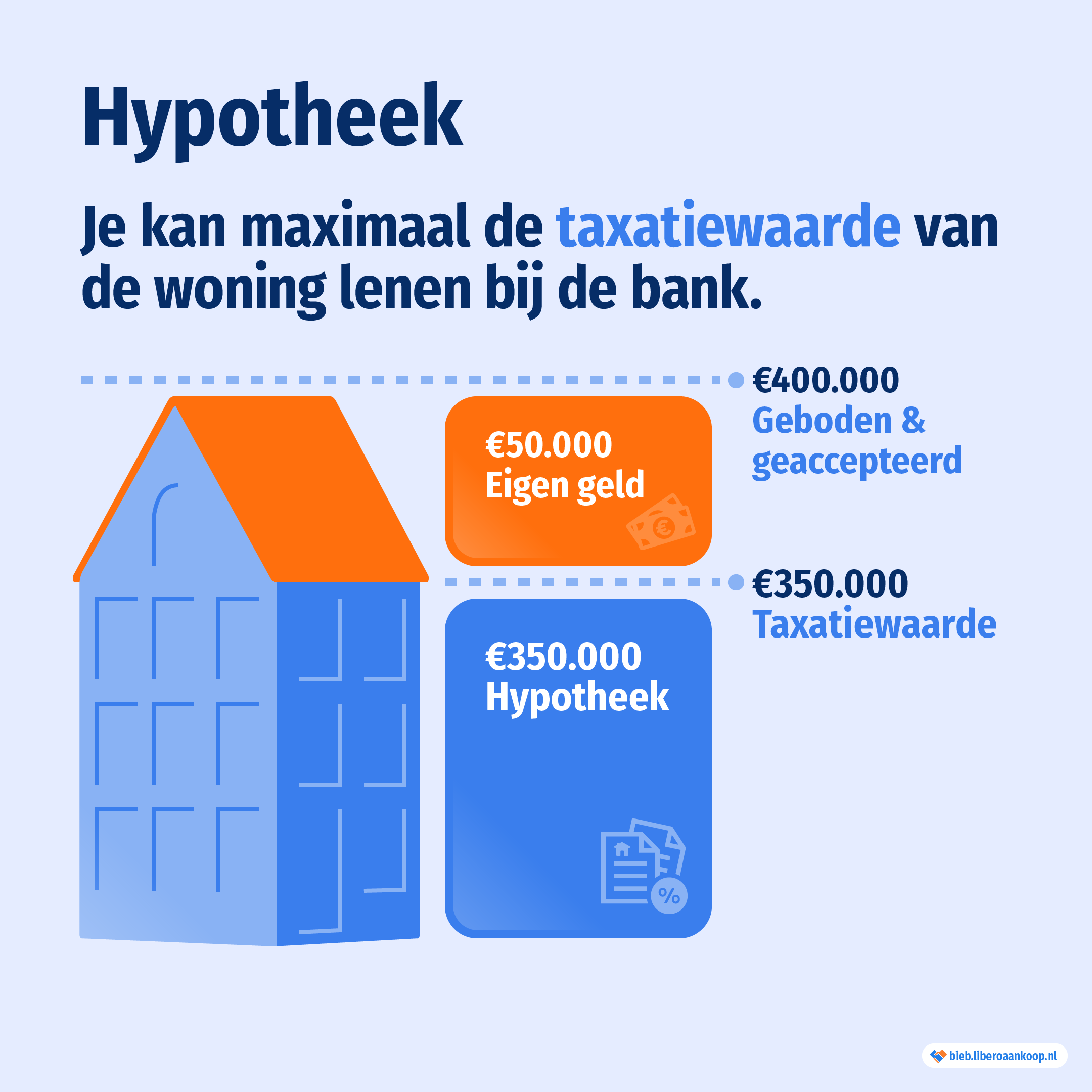 Hypotheek: je kan maximaal de waarde van de woning lenen bij de bank | Libero Aankoop