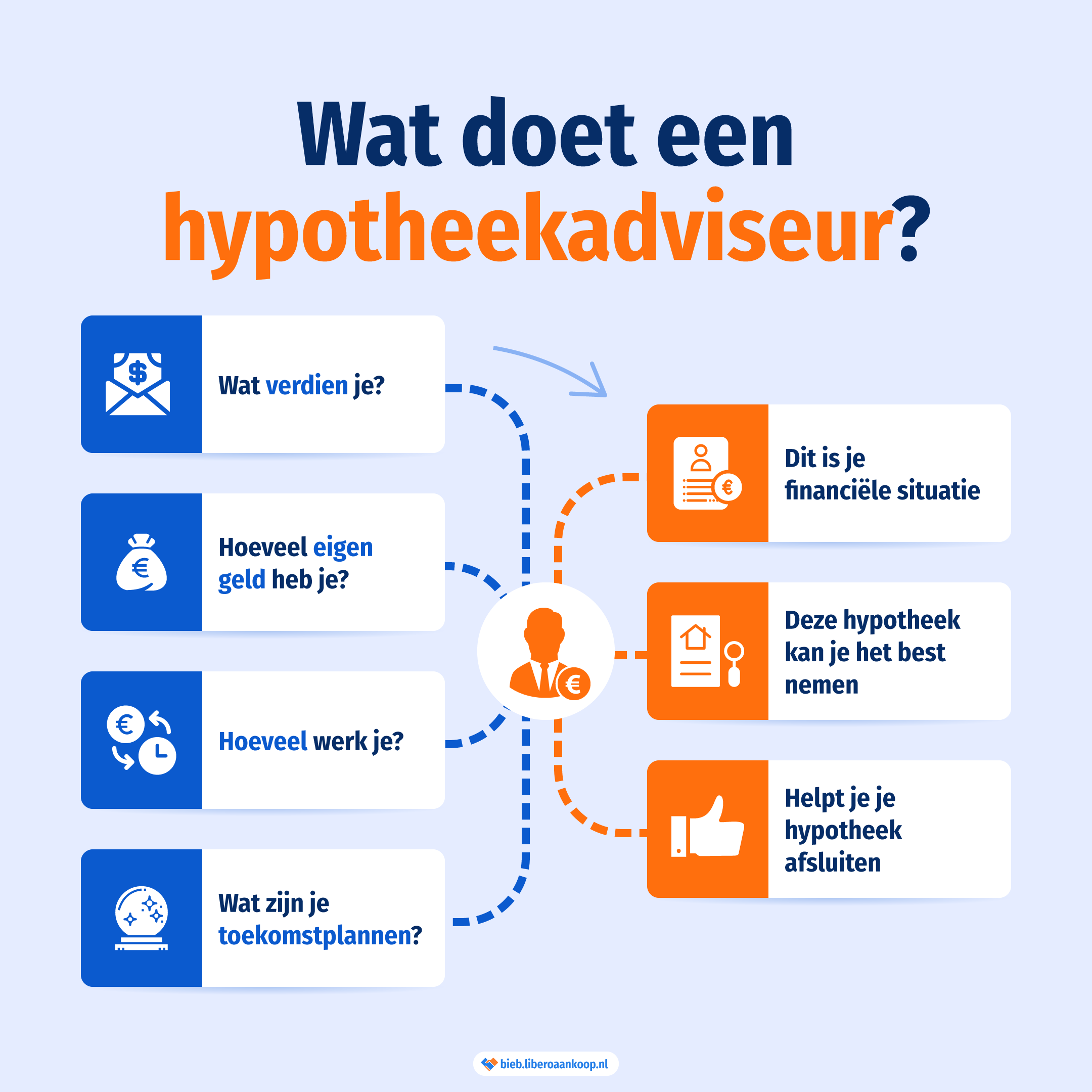 Illustratie van financieel advies door een hypotheekadviseur