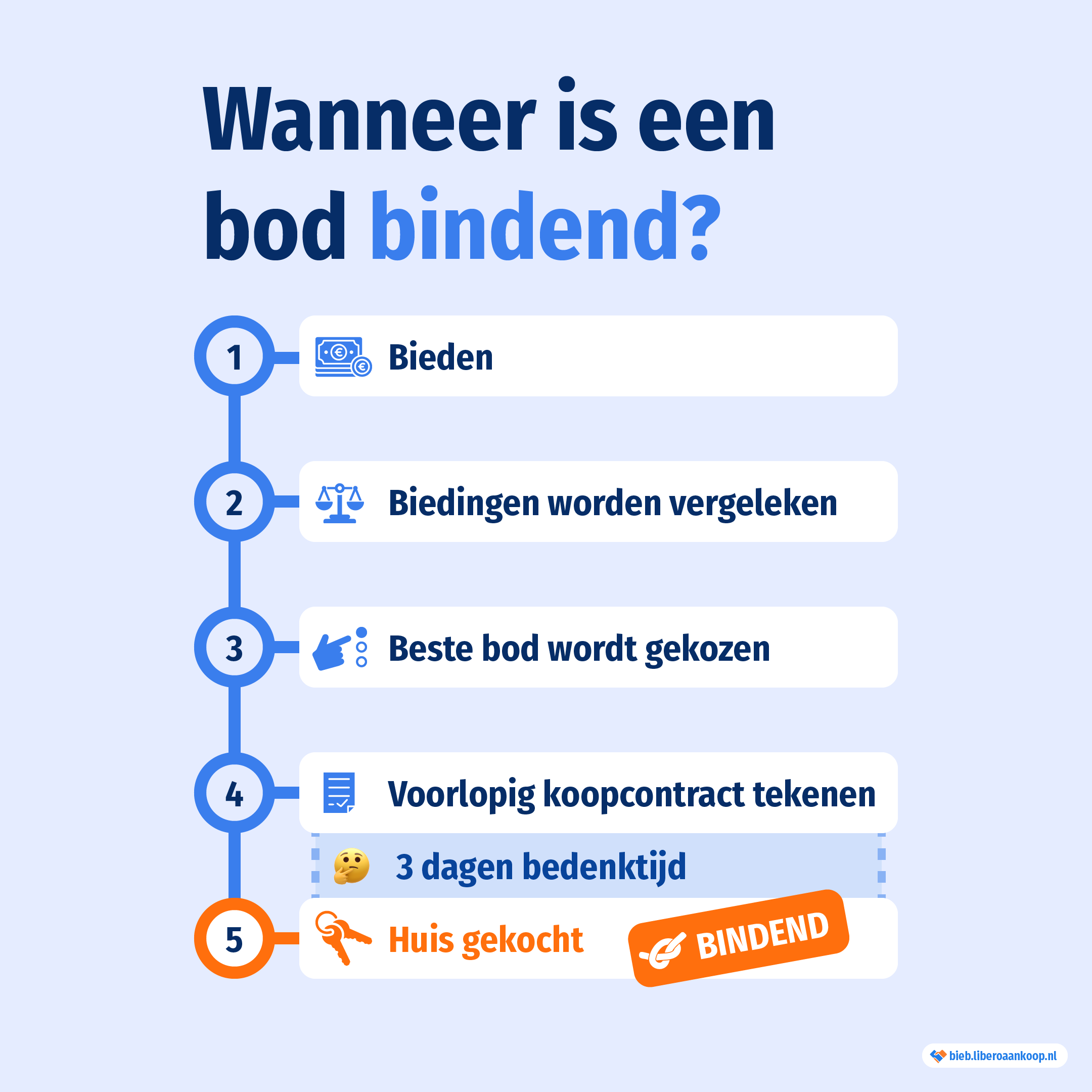 Wanneer is een bod op een huis bindend? | Libero Aankoop
