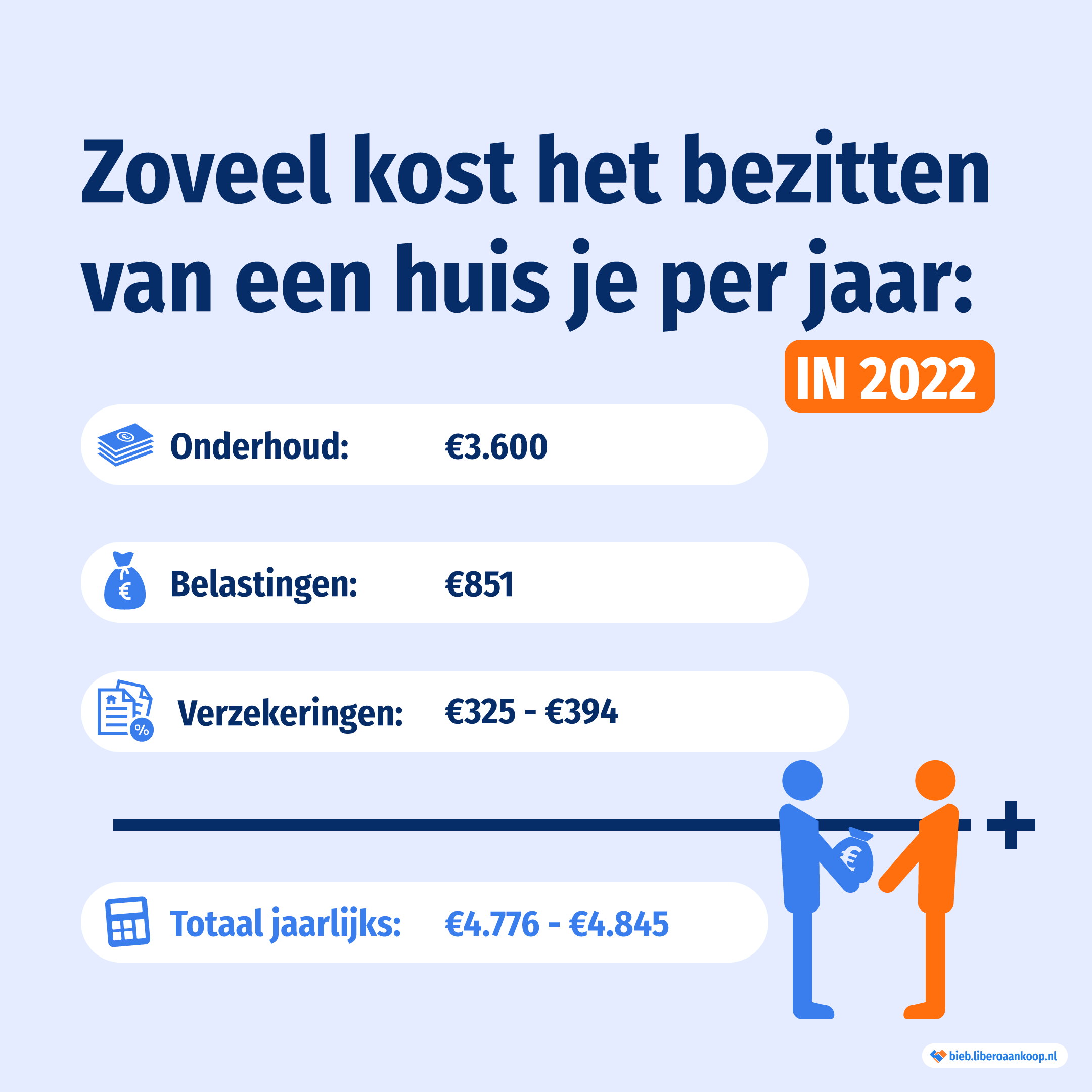 Zoveel kost het bezitten van een huis in 2022 | Libero Aankoop