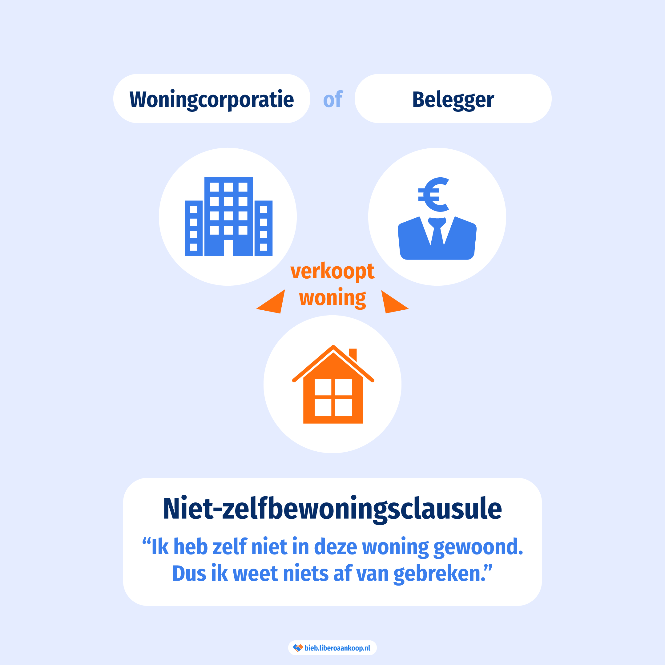 Niet zelfbewoningsclausule: ik weet niets van gebreken, want ik woonde hier niet. | Libero Aankoop