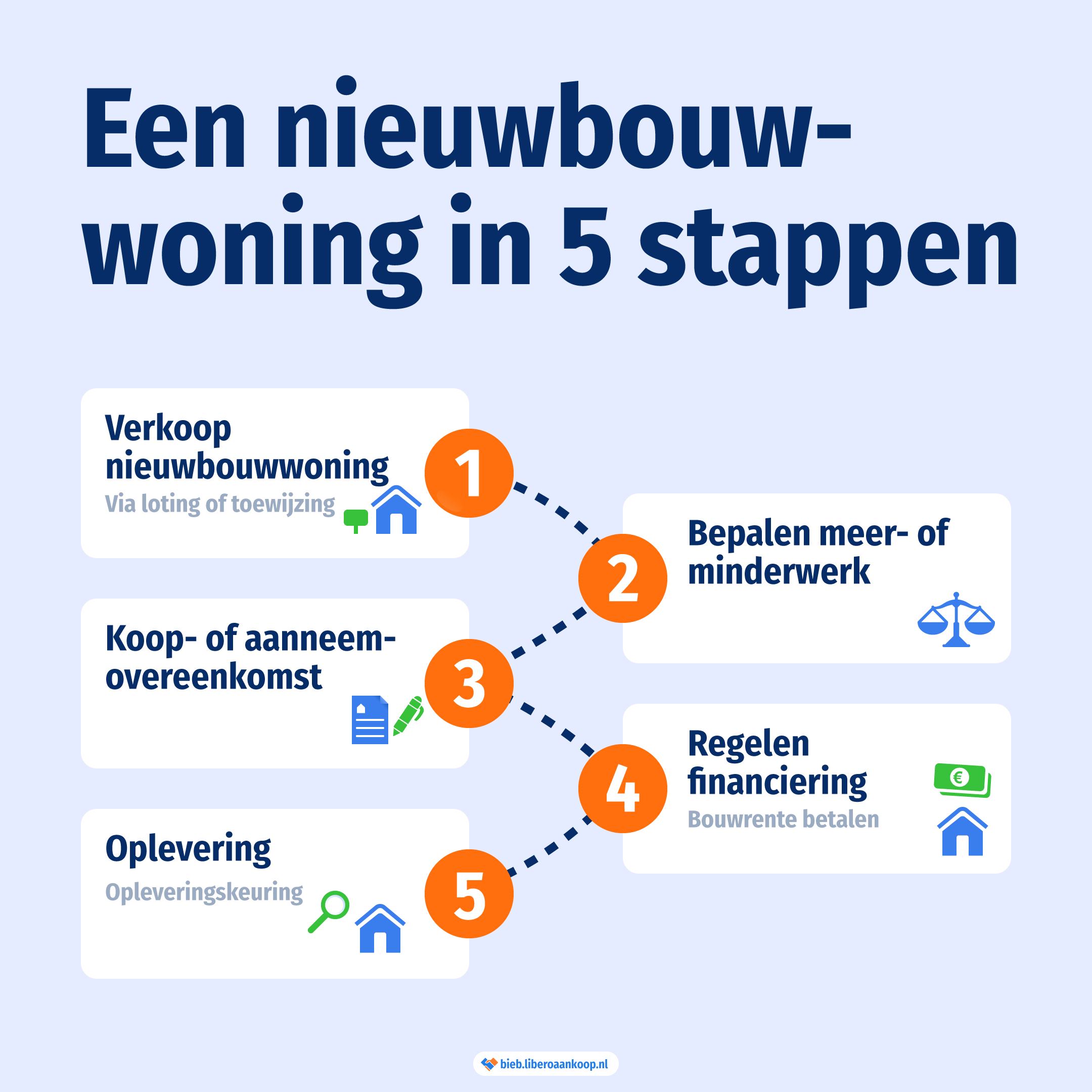 Een nieuwbouwwoning kopen in 5 stappen - stappenplan | Libero Aankoop