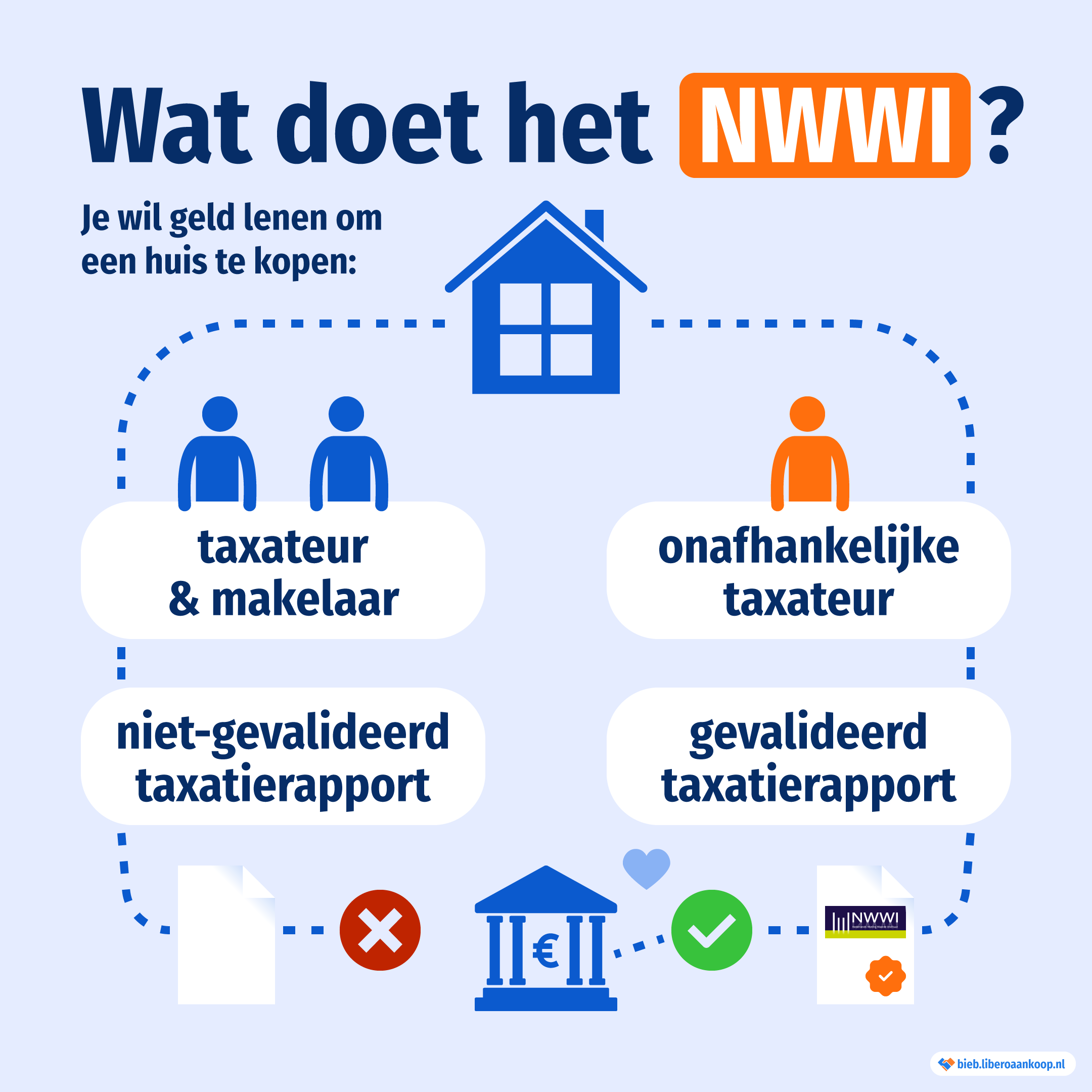 Wat doet het NWWI? Schema gevalideerd taxatierapport | Libero Aankoop