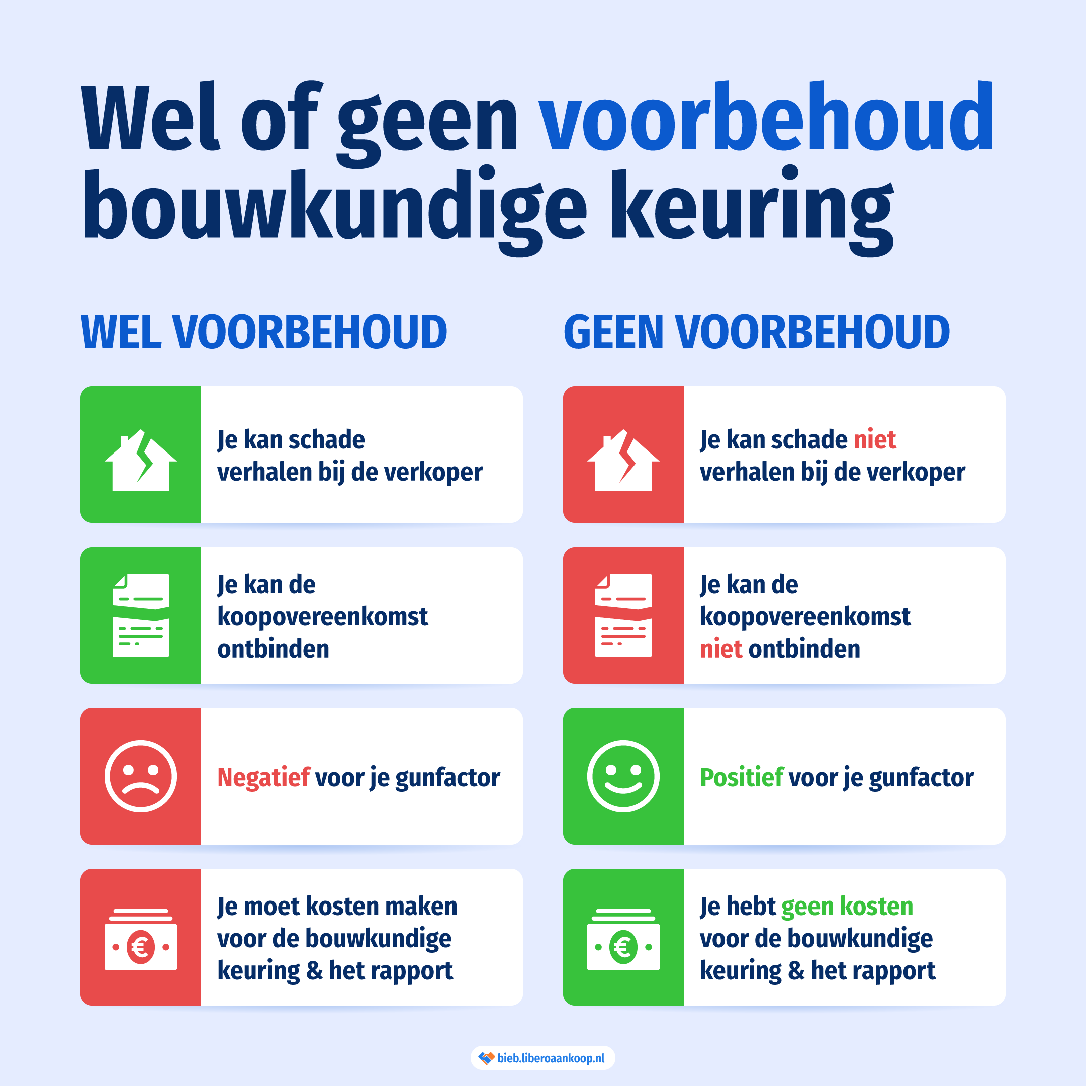 Overzicht voordelen en nadelen bouwkundige keuring | Libero Aankoop