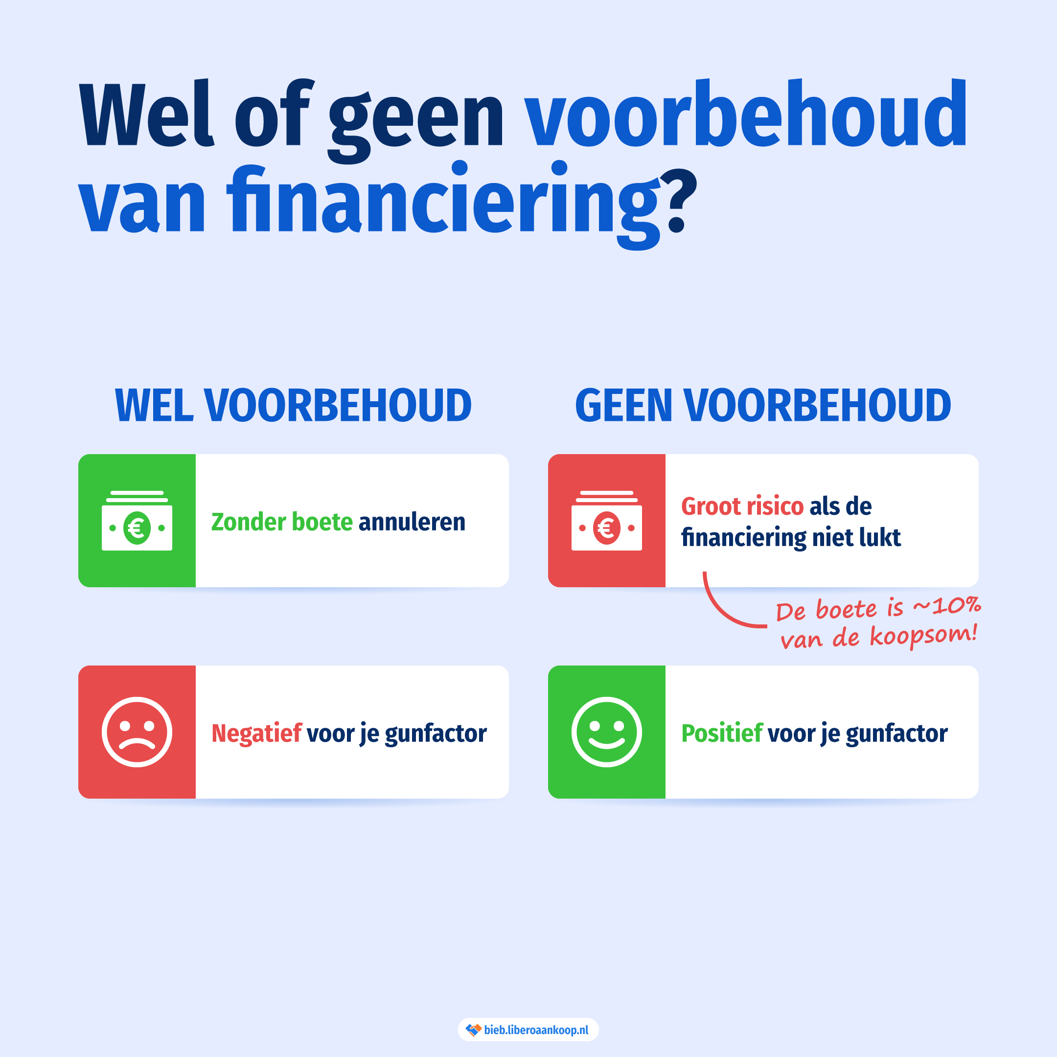 Wel of geen voorbehoud van financiering? | Libero Aankoop