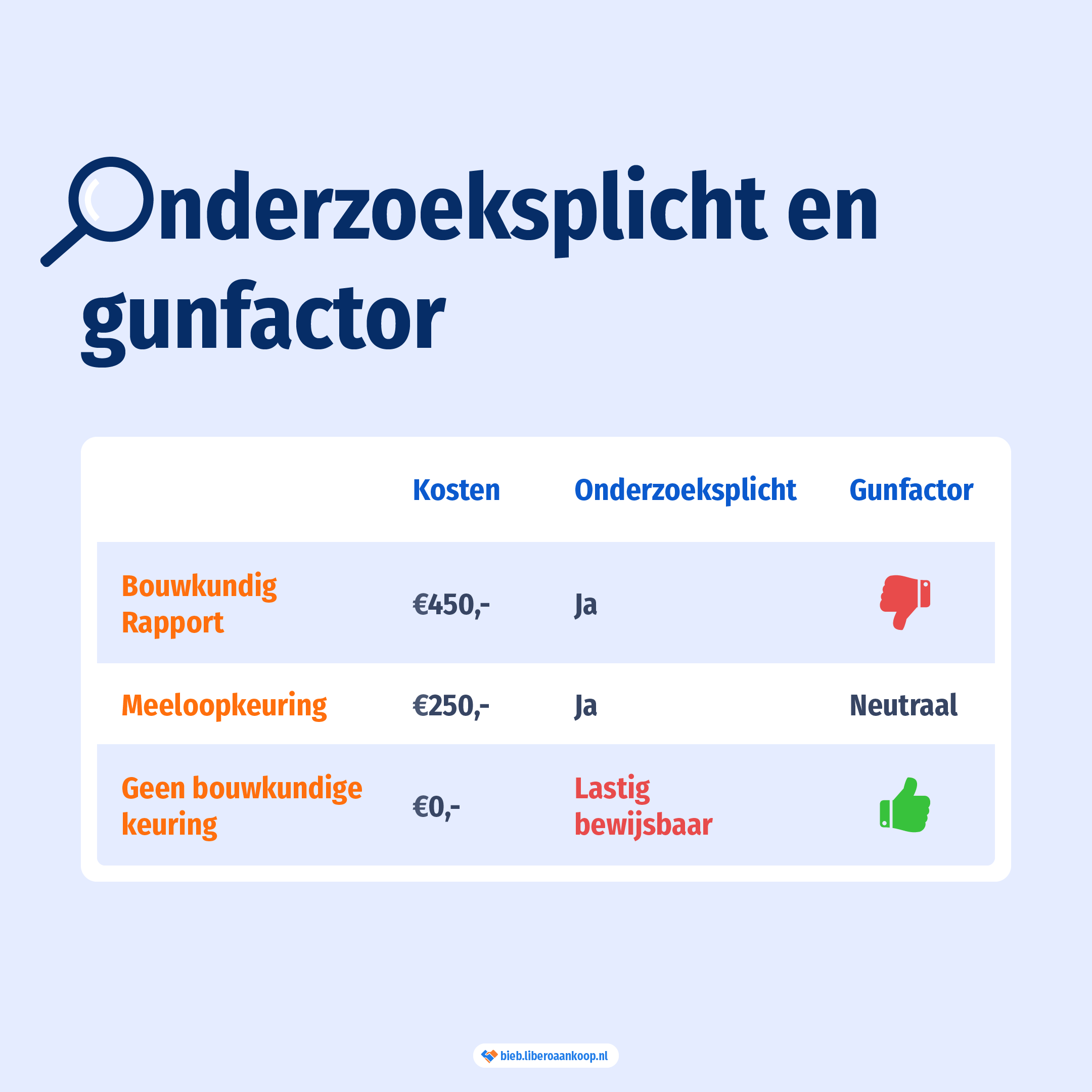 Wat betekent de onderzoeksplicht voor je gunfactor bij het kopen van een woning? | Libero Aankoop