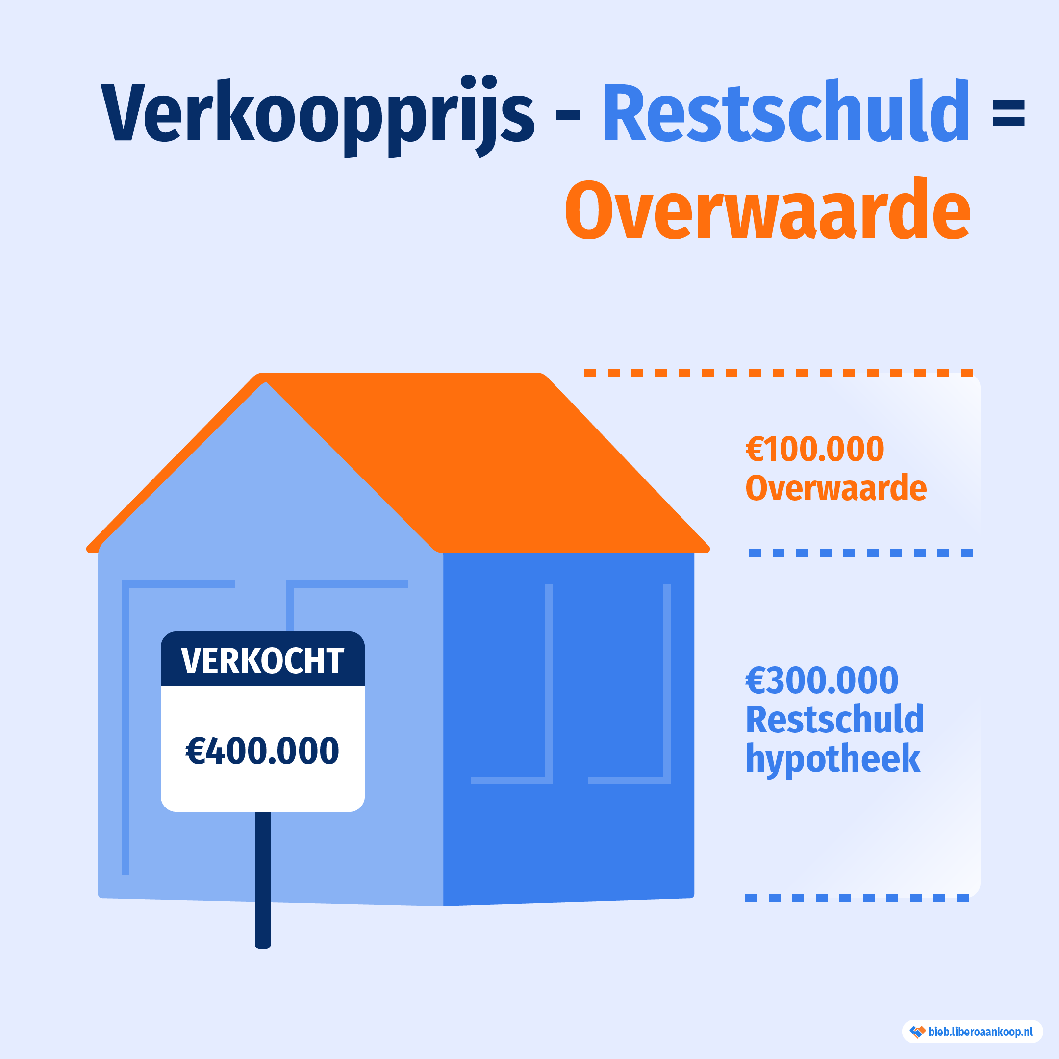 Verkoopprijs min restschuld is overwaarde | Libero Aankoop