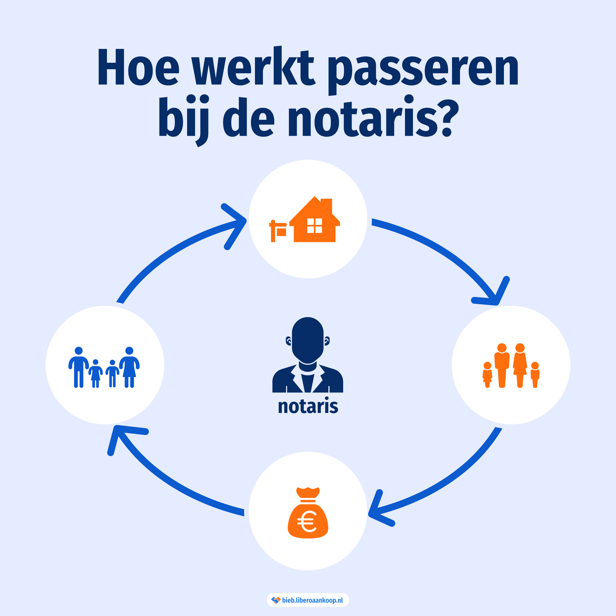 Hoe werkt passeren bij de notaris?  | Libero Aankoop