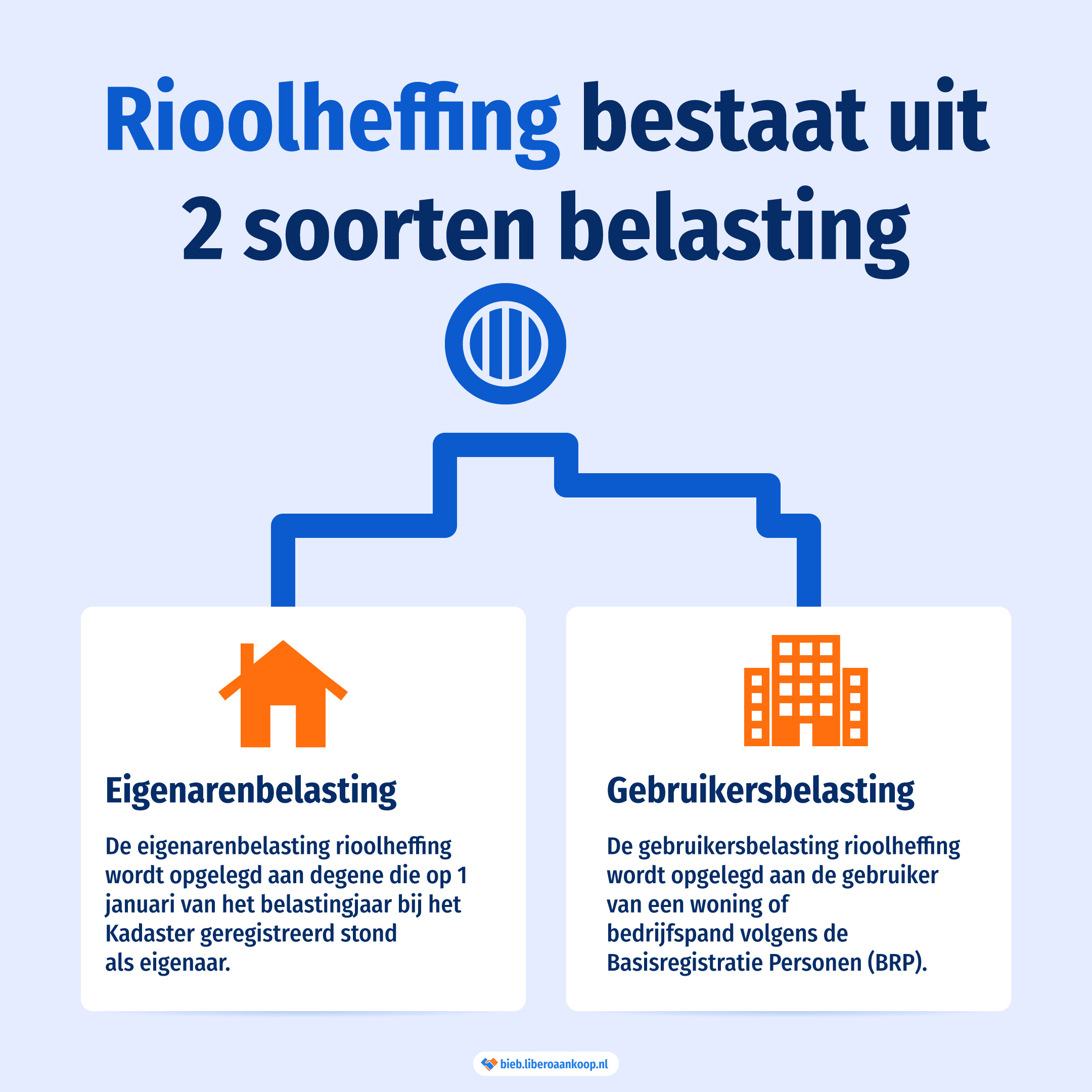 Rioolheffing bestaat uit 2 soorten belasting: eigenarenbelasting en gebruikersbelasting - schema | Libero Aankoop