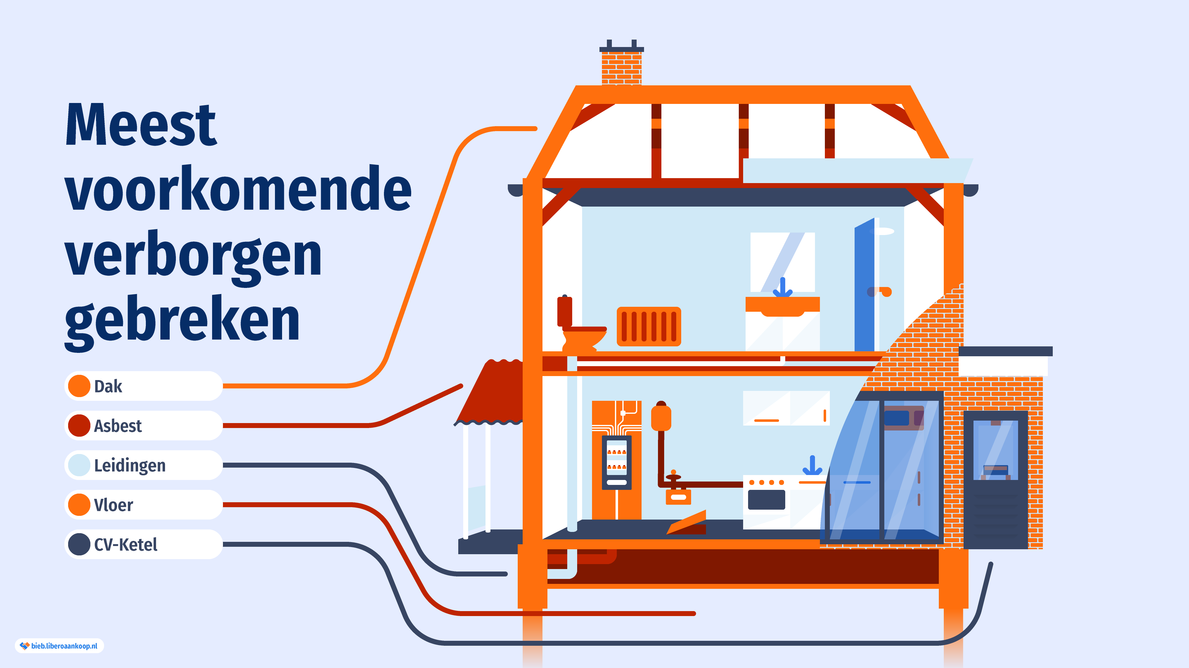Meest voorkomende verborgen gebreken - checklist | Libero Aankoop