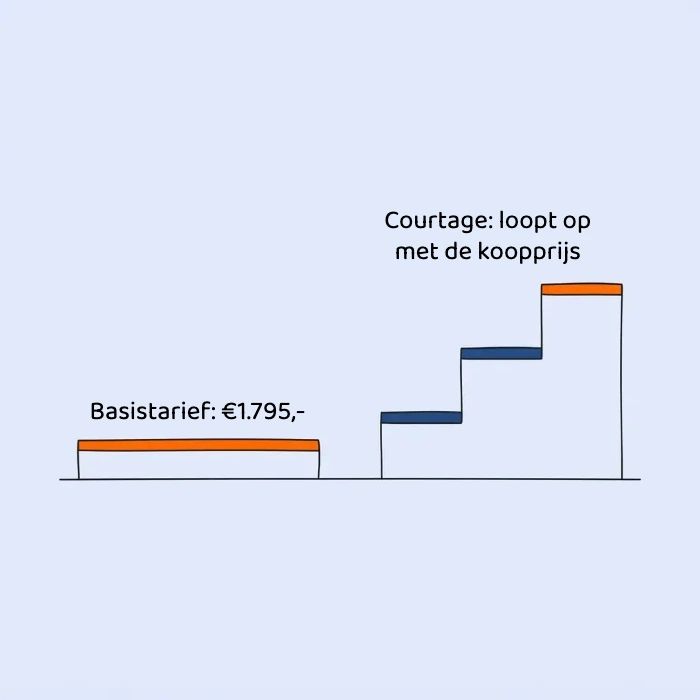 Illustratie die een vast tarief vergelijkt met een courtagepercentage bij het kopen van een huis