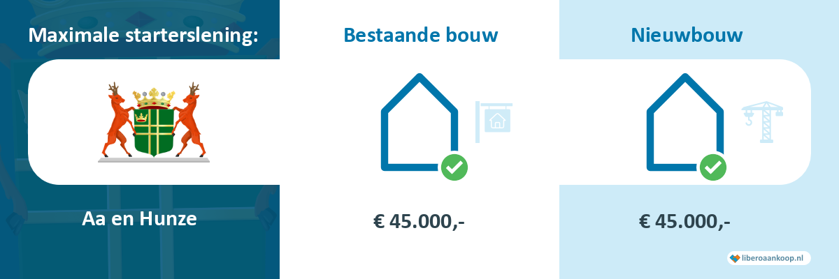 Starterslening Aa en Hunze