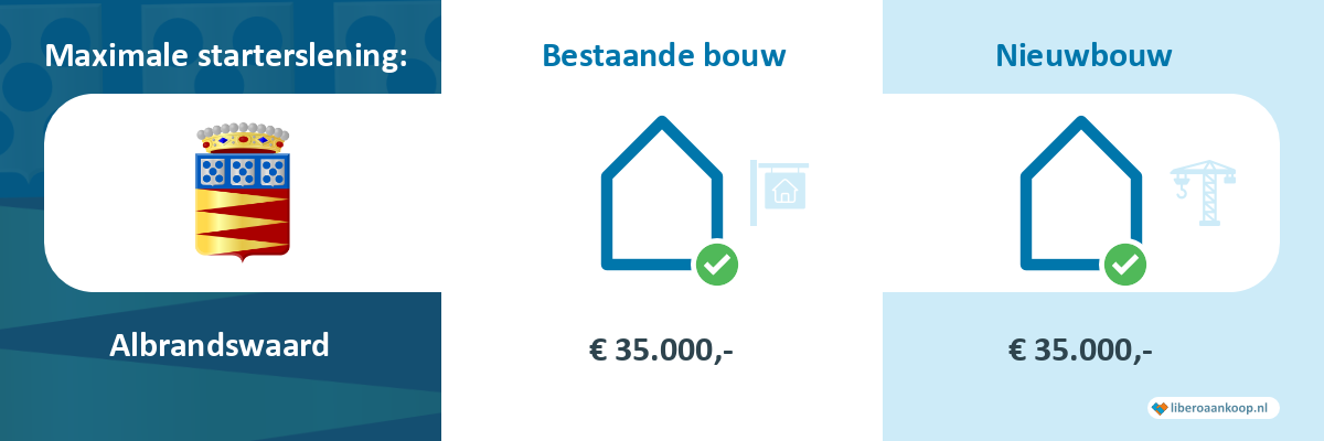 Starterslening Albrandswaard