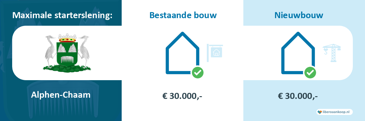 Starterslening Alphen-Chaam