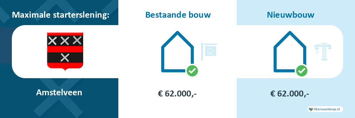 Starterslening Amstelveen