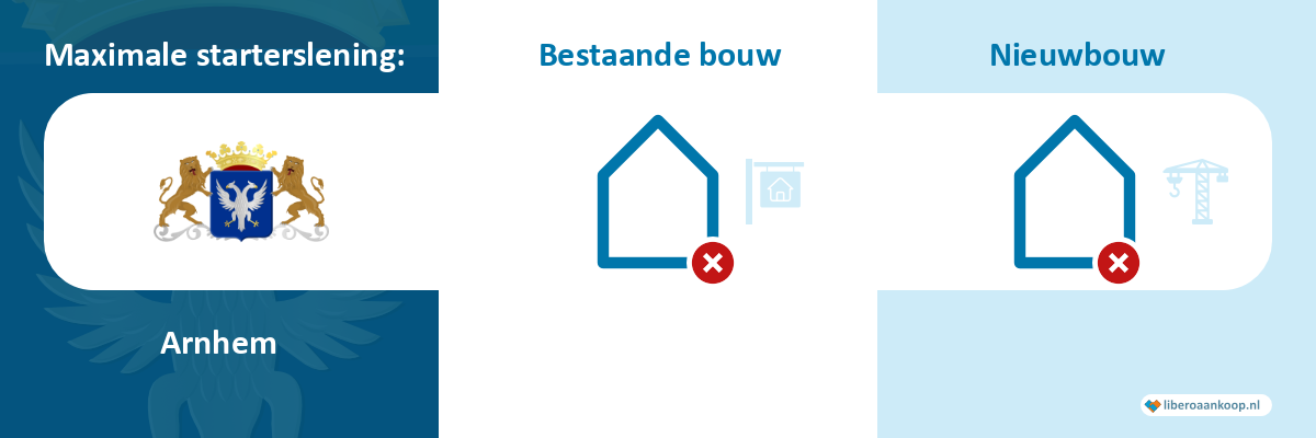 Starterslening Arnhem