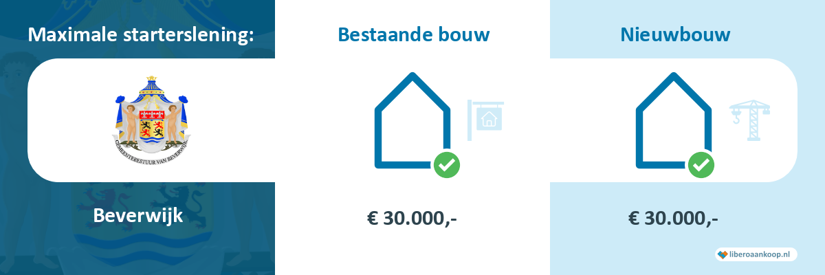 Starterslening Beverwijk