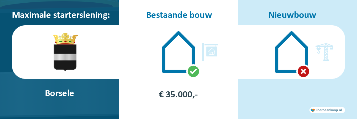 Starterslening Borsele