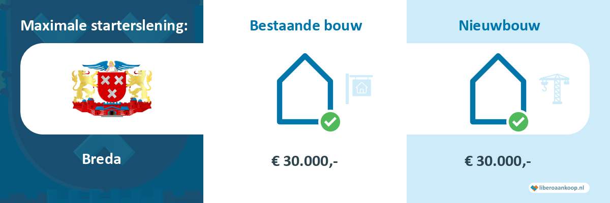 Starterslening Breda